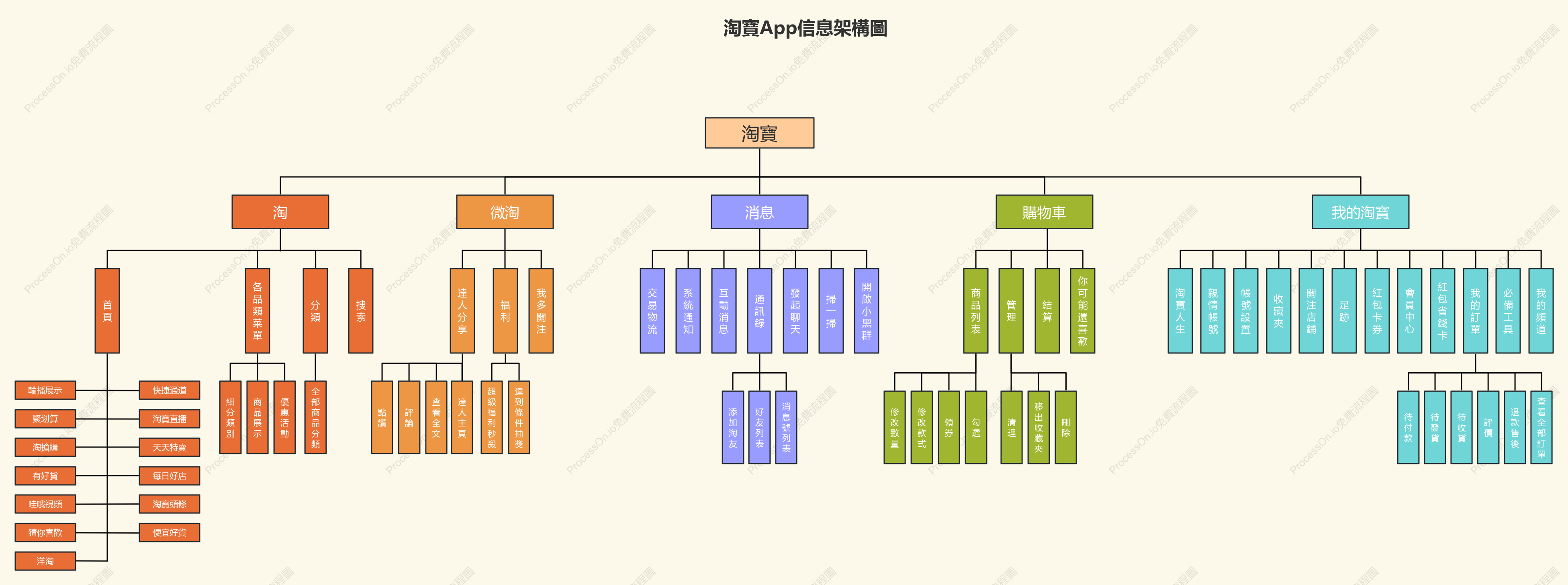 淘寶APP資訊架構圖
