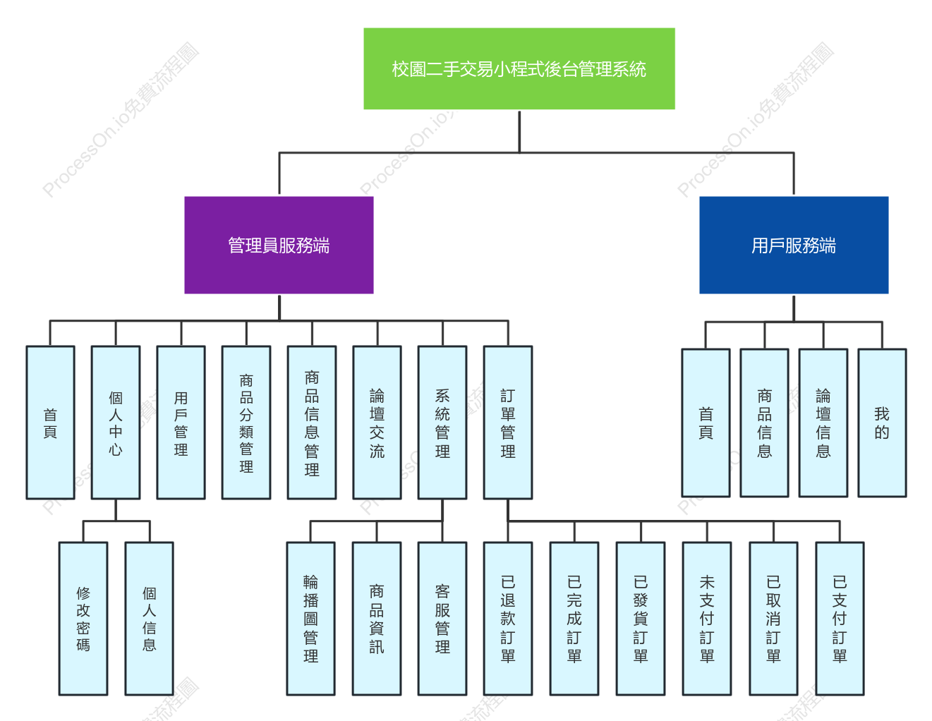 校園二手交易小程式後台資訊架構圖