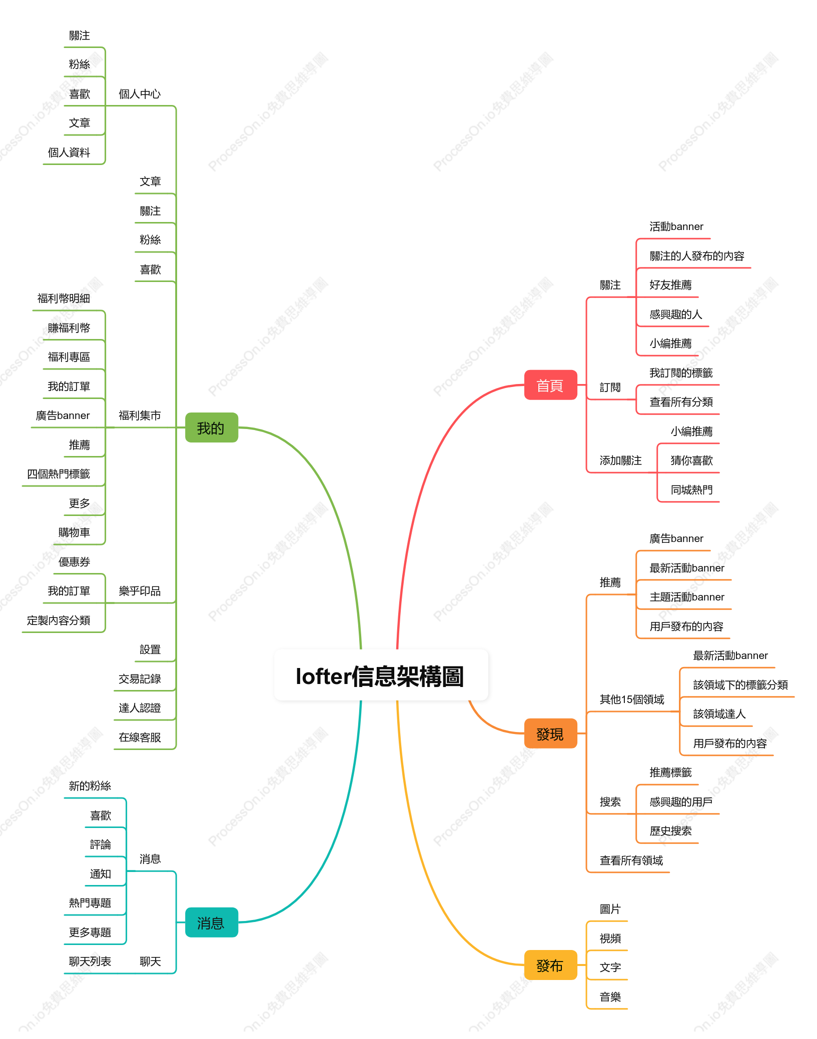 LOFTER資訊架構圖