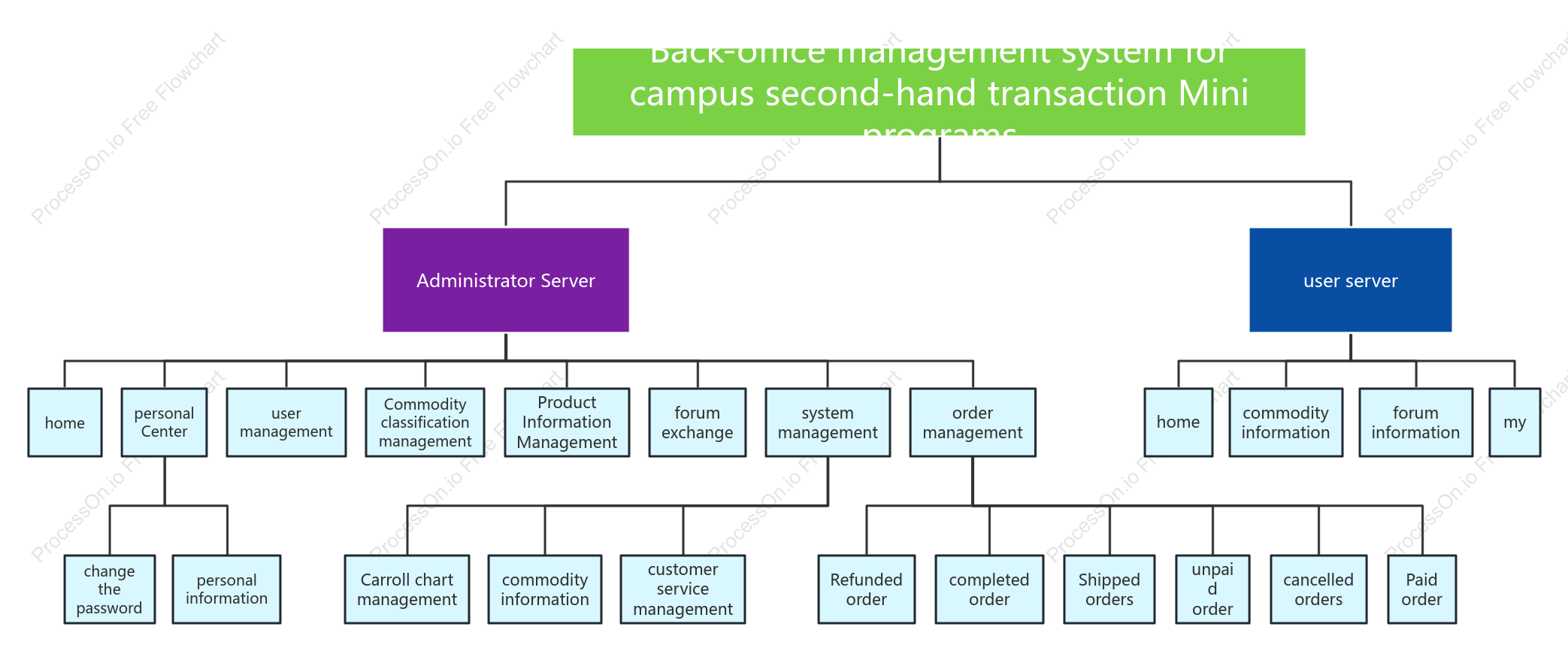 Backend information architecture diagram of the campus second-hand trading applet