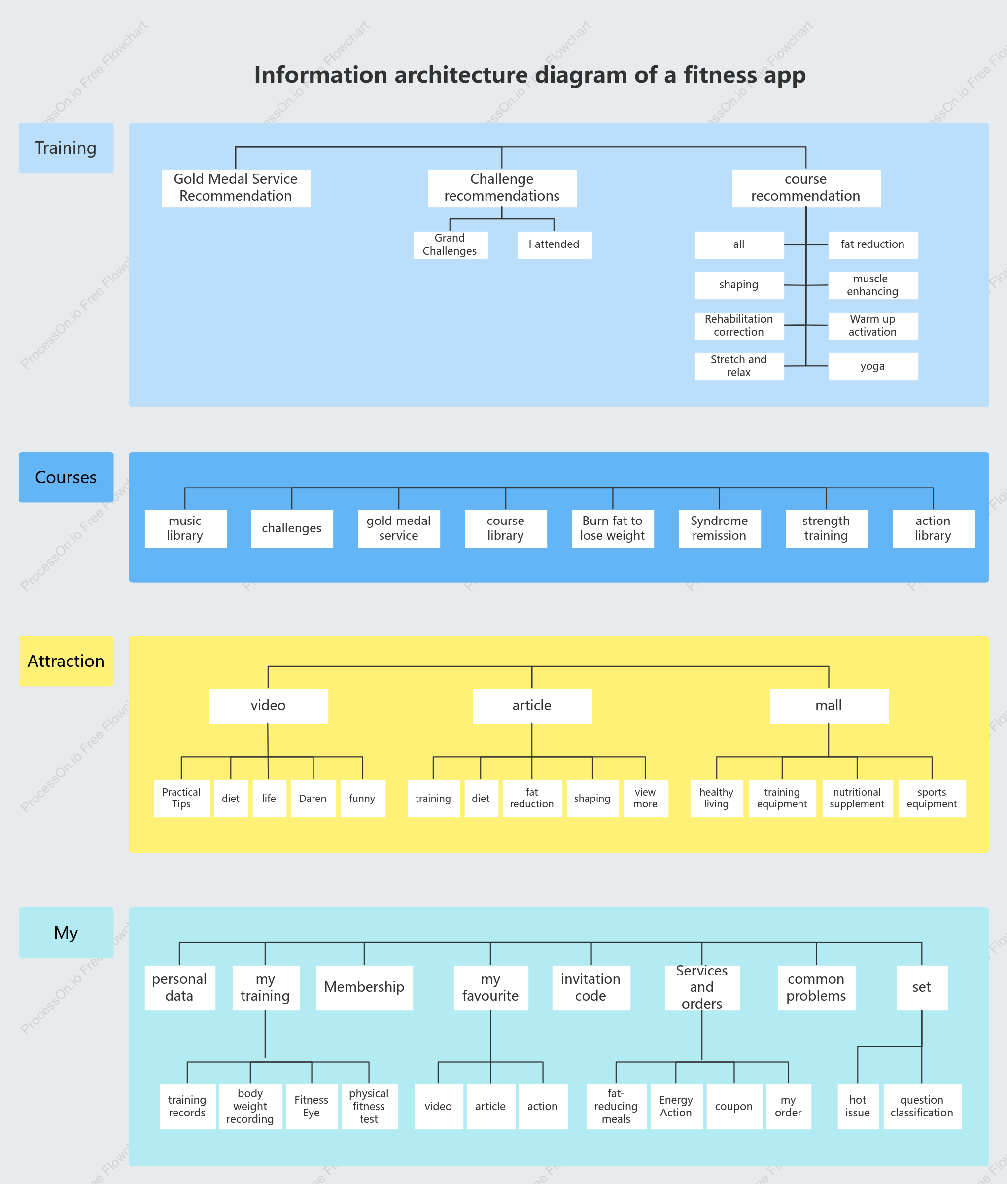 Fitness APP Information Architecture Diagram