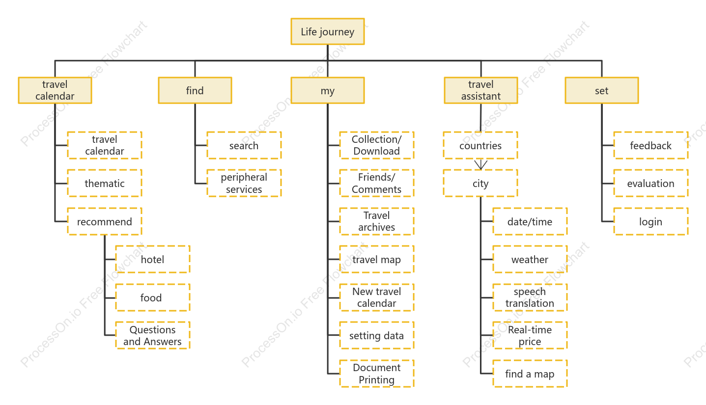 Life Resume App Information Architecture