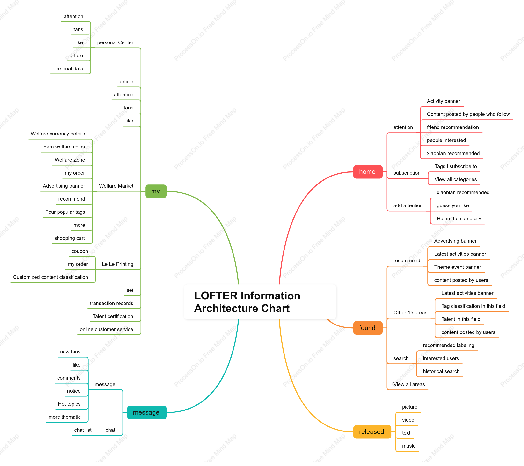 LOFTER information architecture diagram