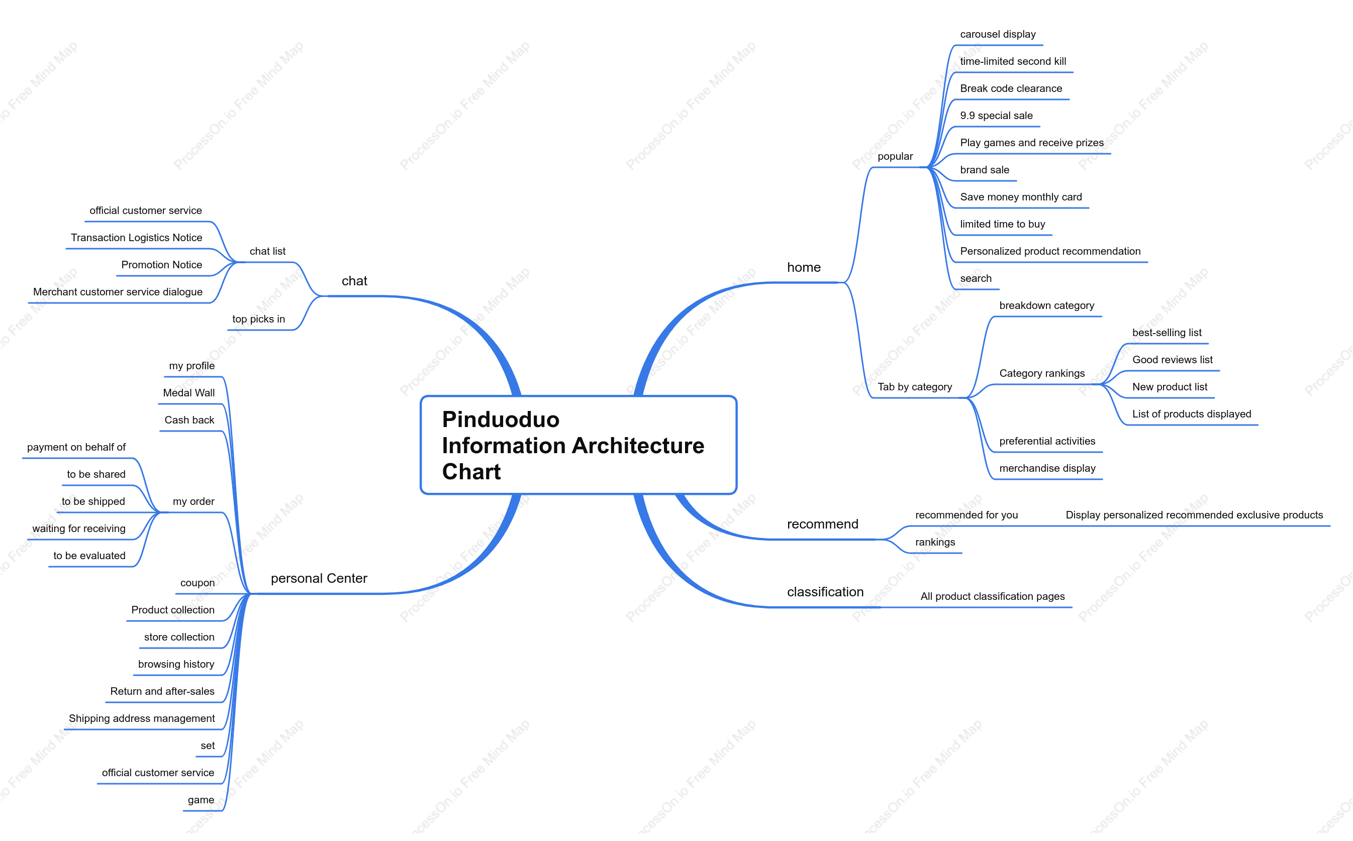 Pinduoduo product information architecture diagram