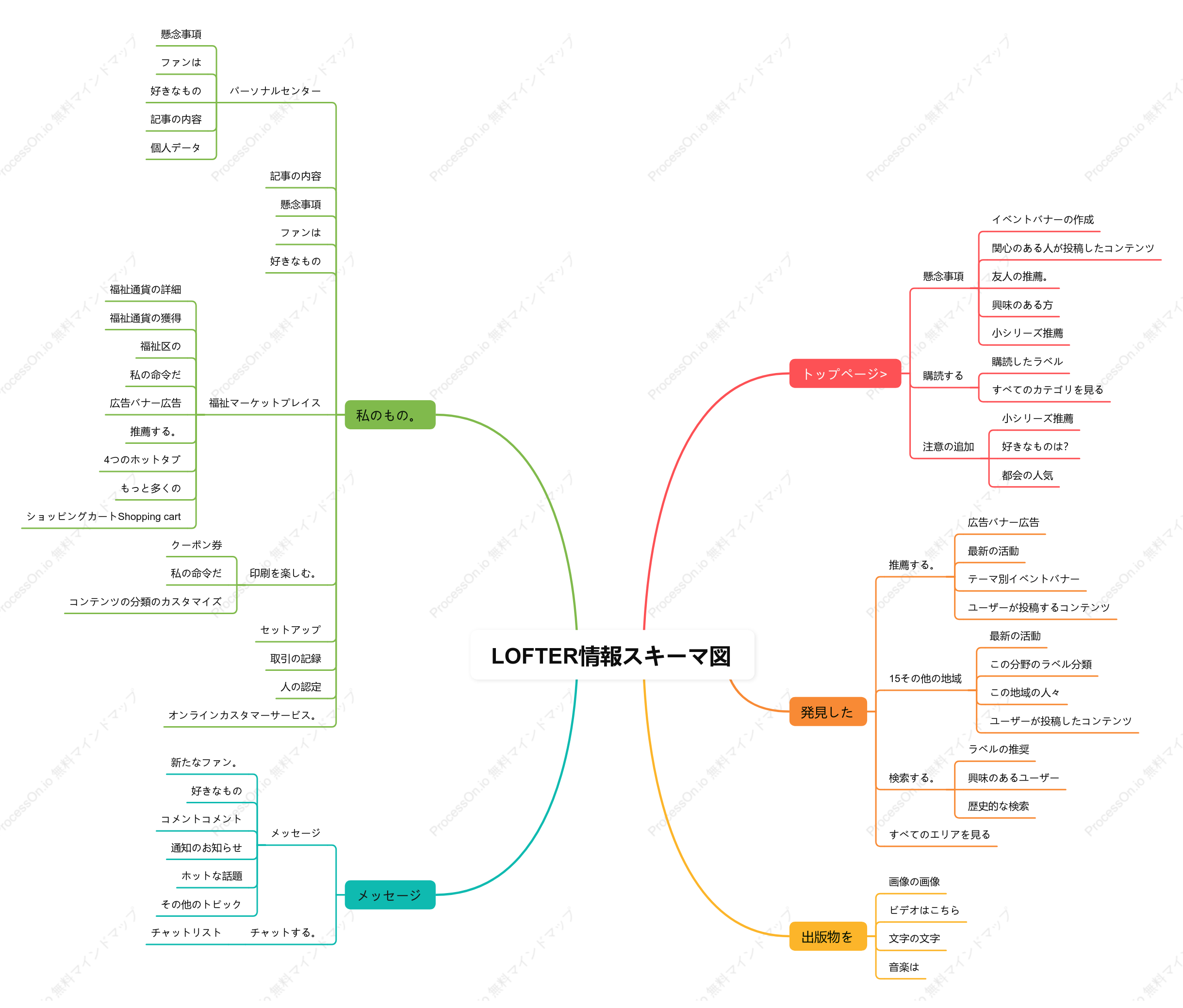 LOFTER情報アーキテクチャ図