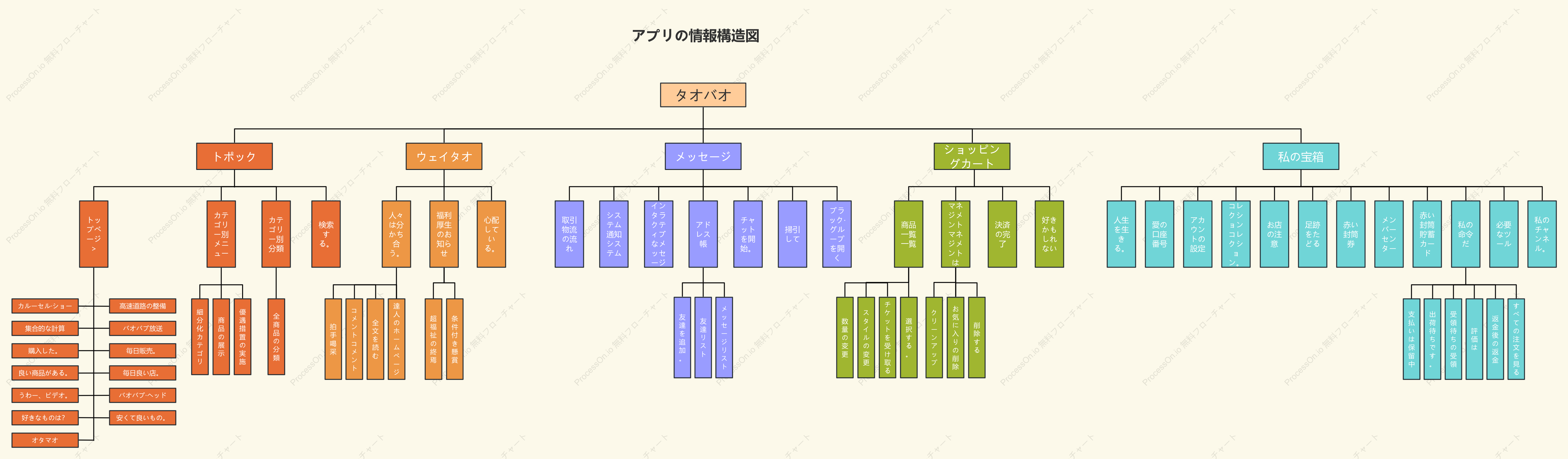 タオバオアプリの情報アーキテクチャ図
