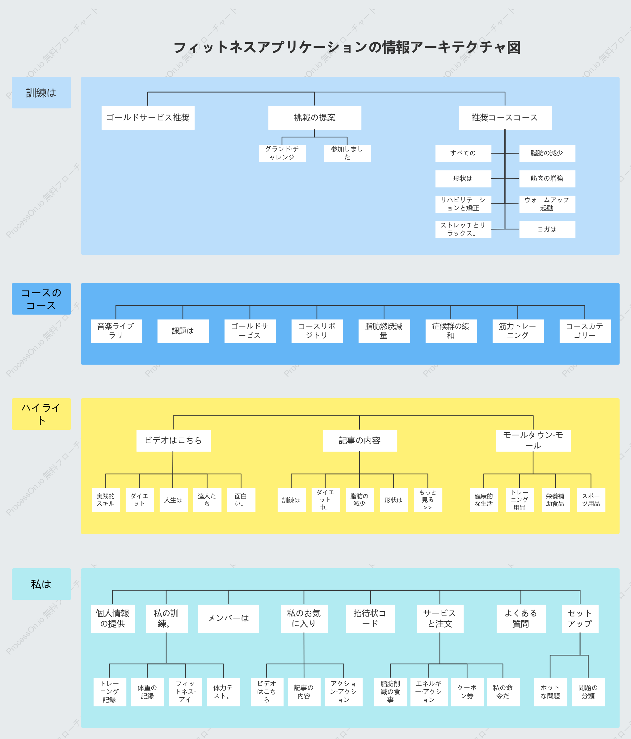 フィットネスアプリの情報アーキテクチャ