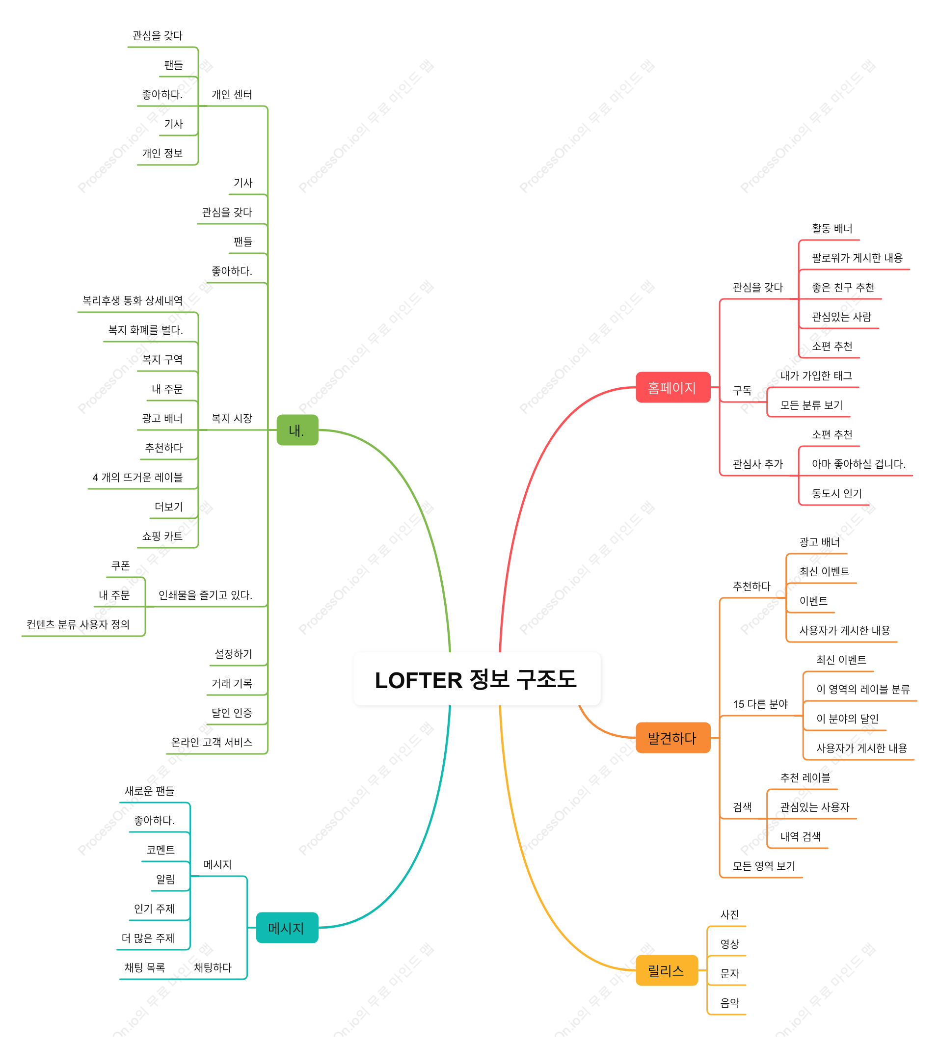 Lofter 정보 아키텍처 다이어그램