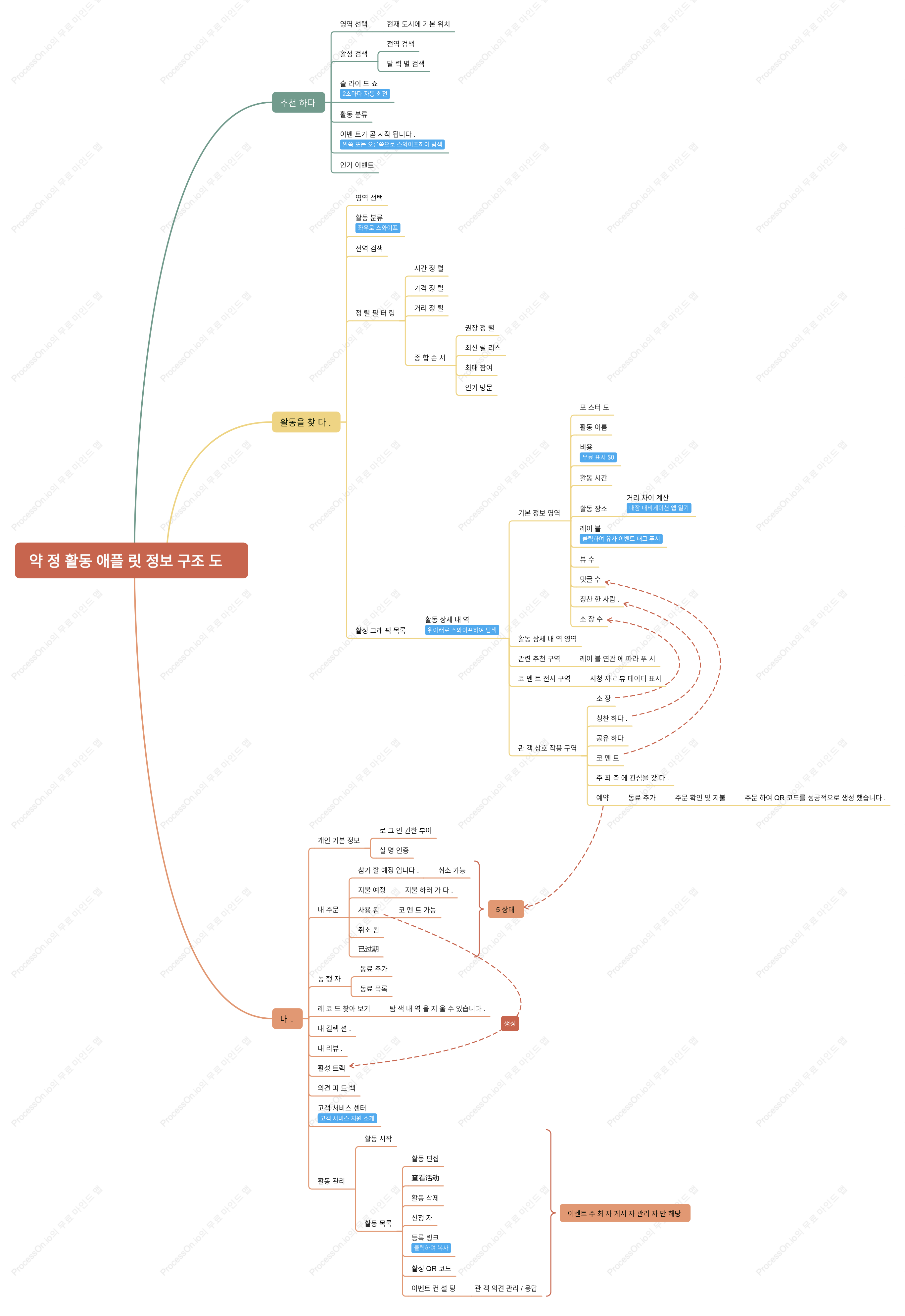 이벤트 예약 미니 프로그램 정보 아키텍처 다이어그램