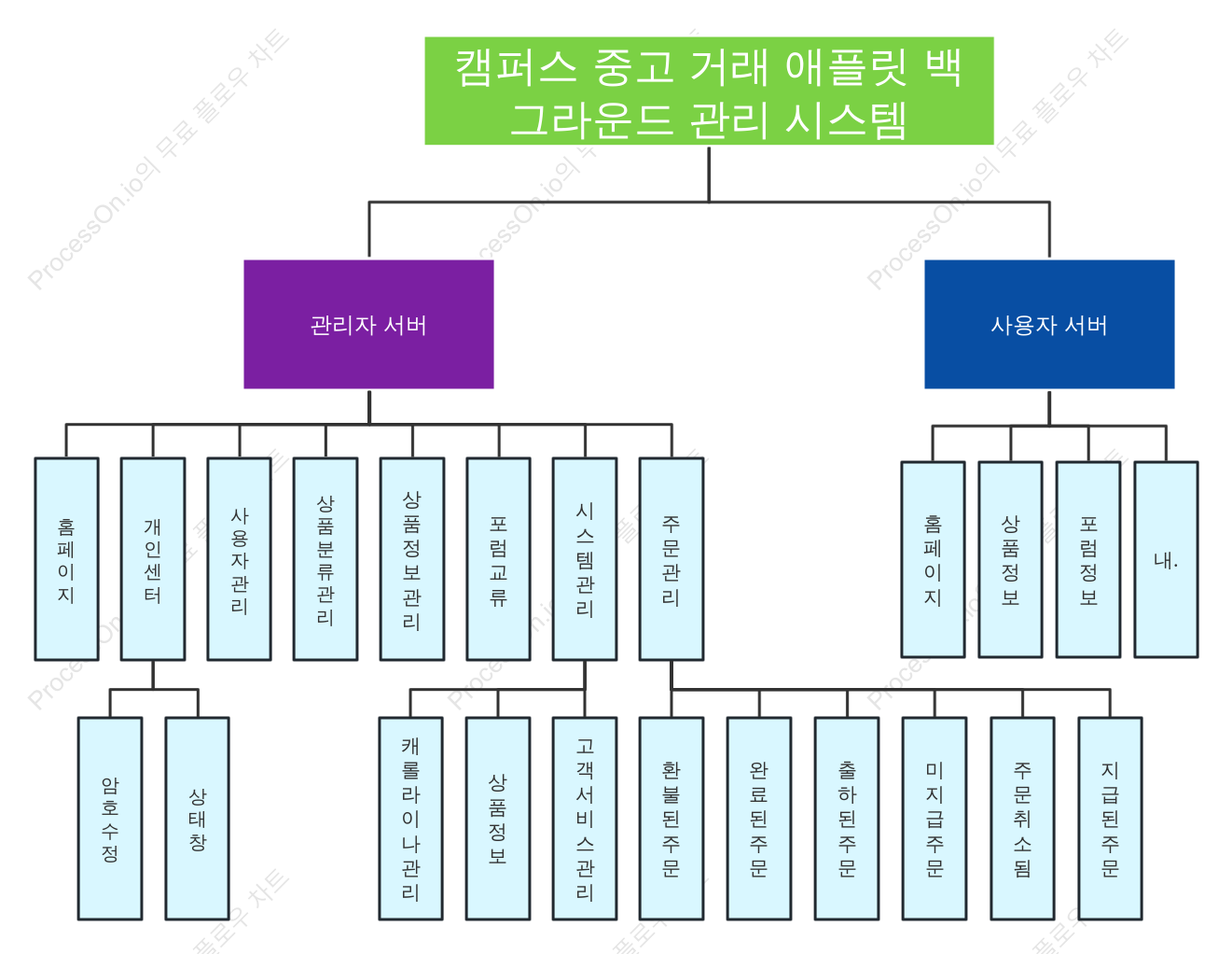 캠퍼스 중고거래 애플릿의 백엔드 정보 아키텍처 다이어그램