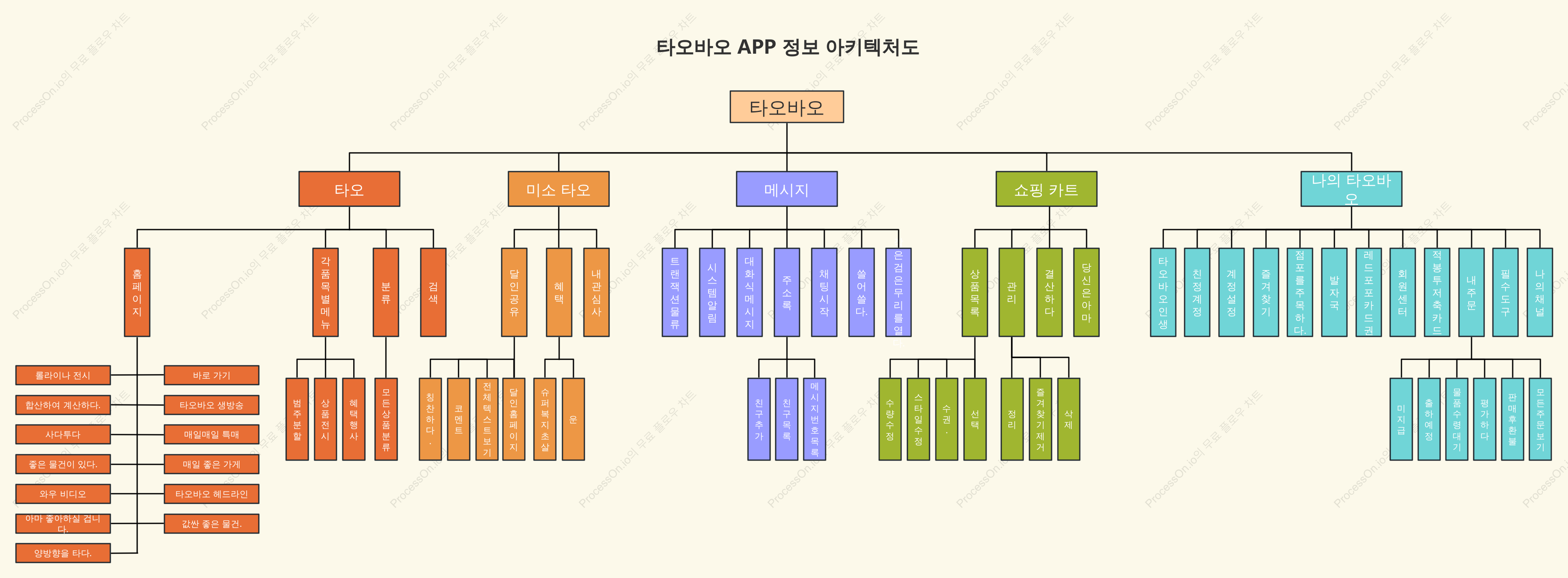 타오바오 앱 정보 아키텍처 다이어그램