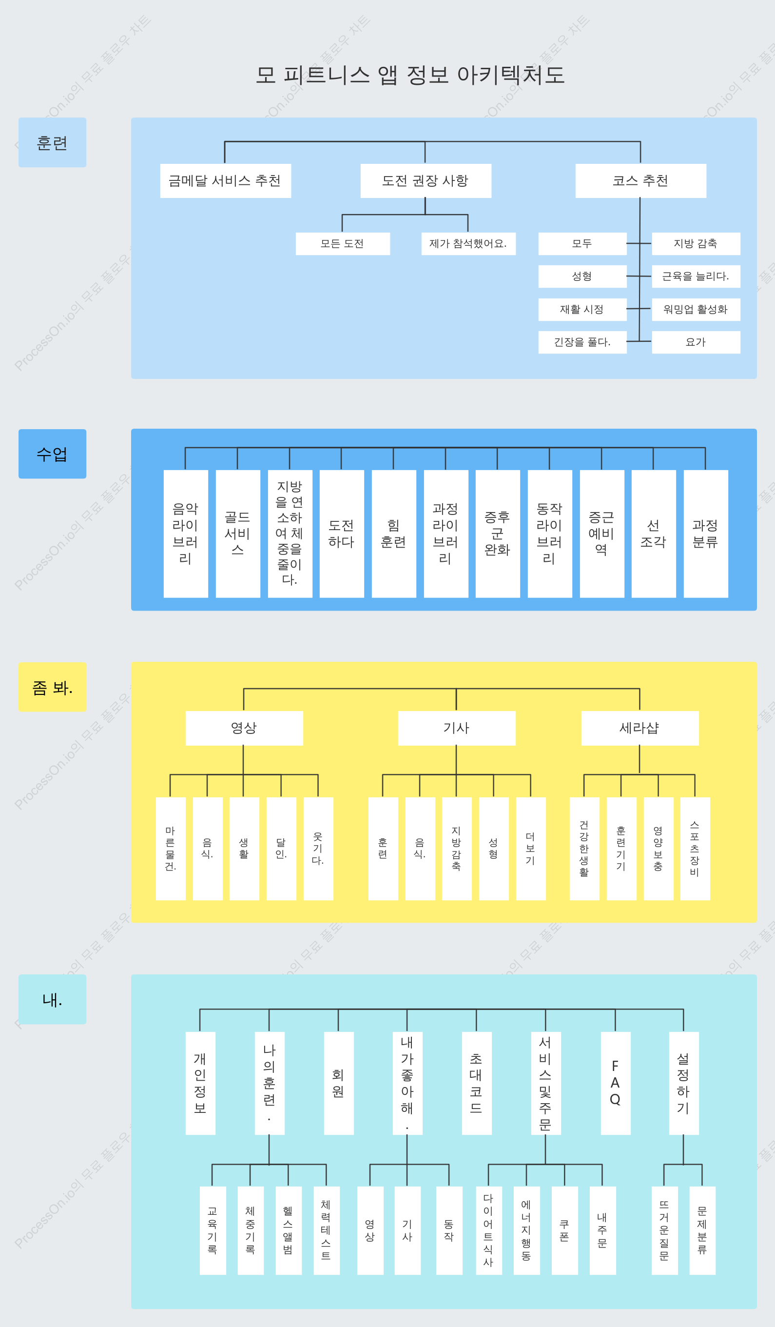 피트니스 앱 정보 아키텍처 다이어그램