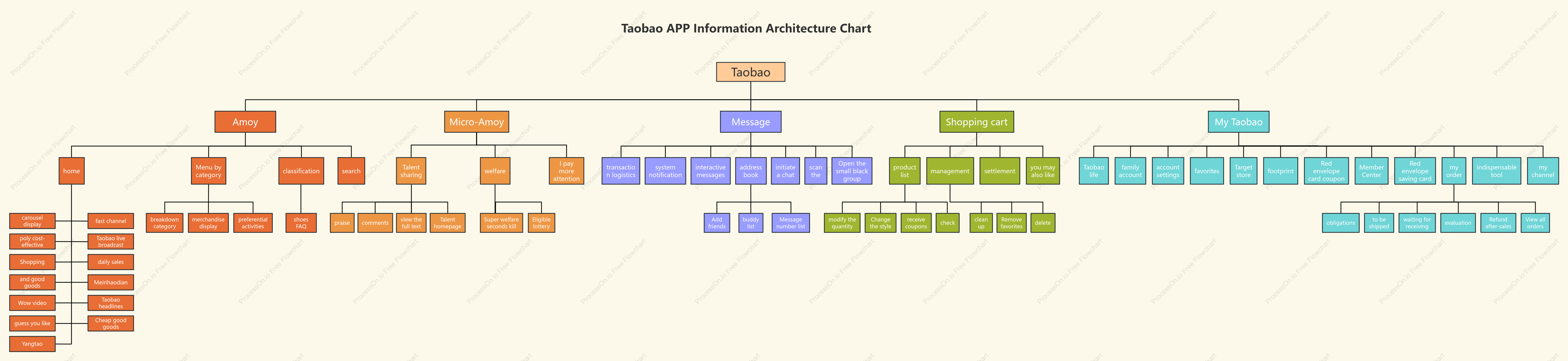 Taobao APP information architecture diagram
