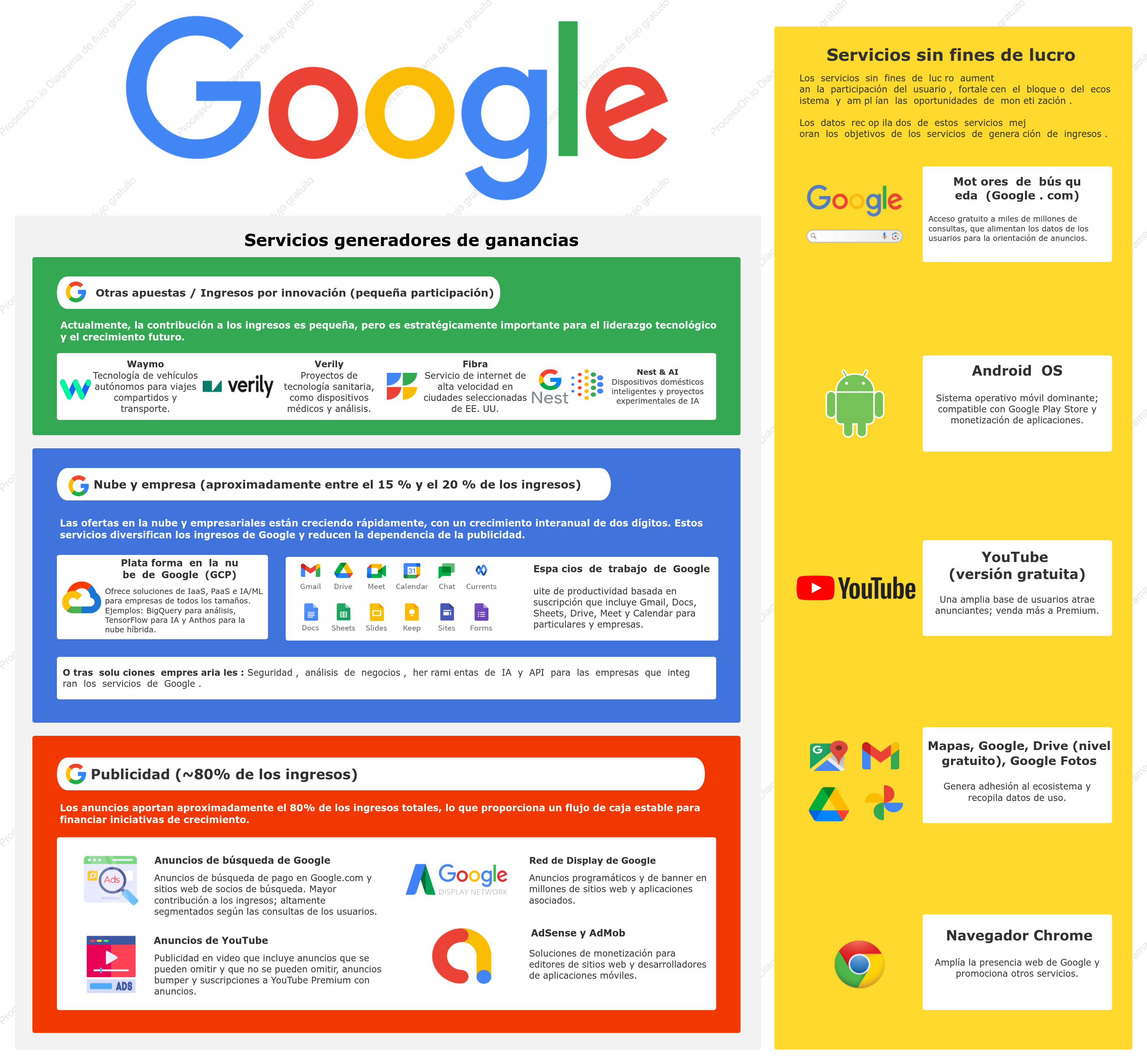 Google Business Framework: Motores de beneficios vs. servicios gratuitos