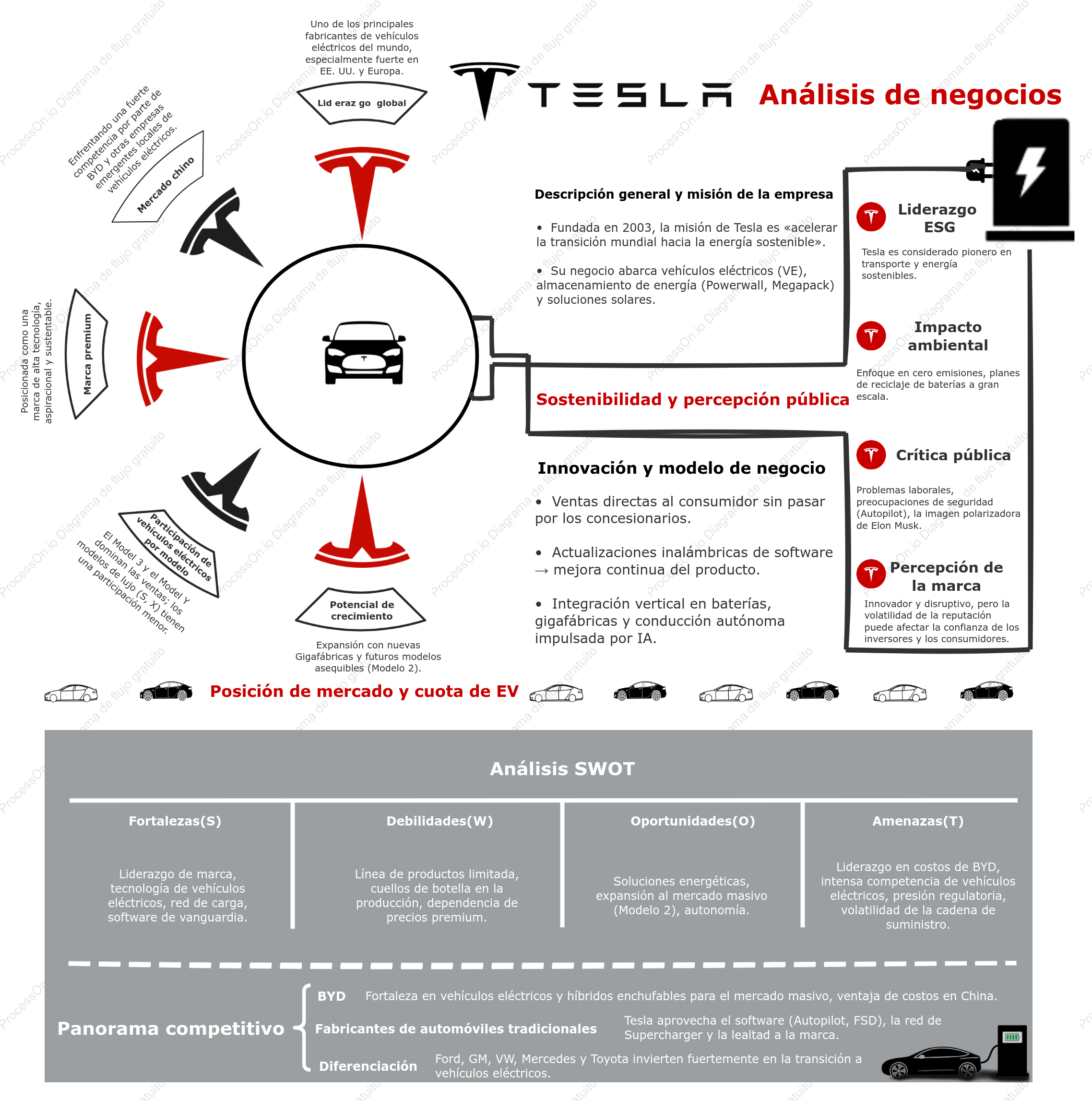 Análisis del negocio de Tesla: cuota de mercado, innovación y panorama competitivo