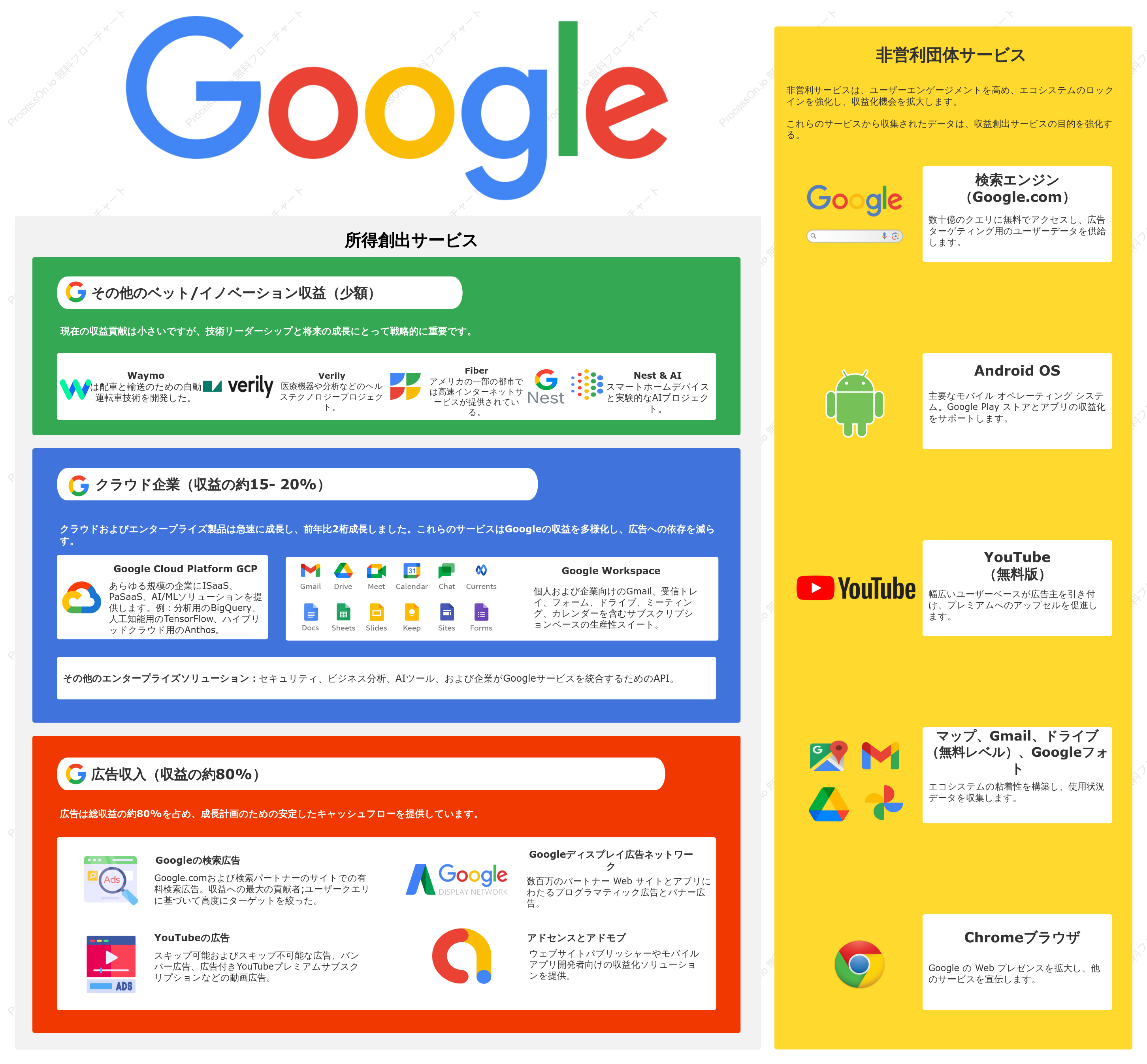 Google ビジネス フレームワーク: 収益エンジン vs. 無料サービス