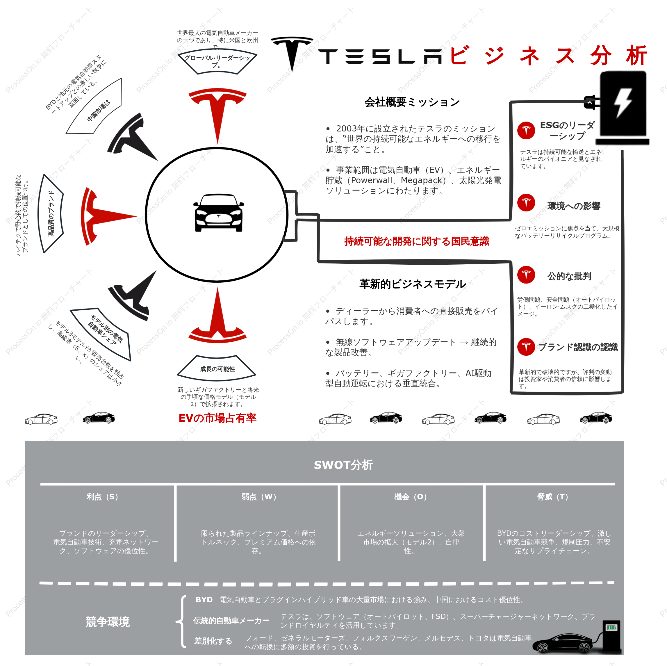 Tesla テスラのビジネス分析：市場シェア、イノベーション、競争環境