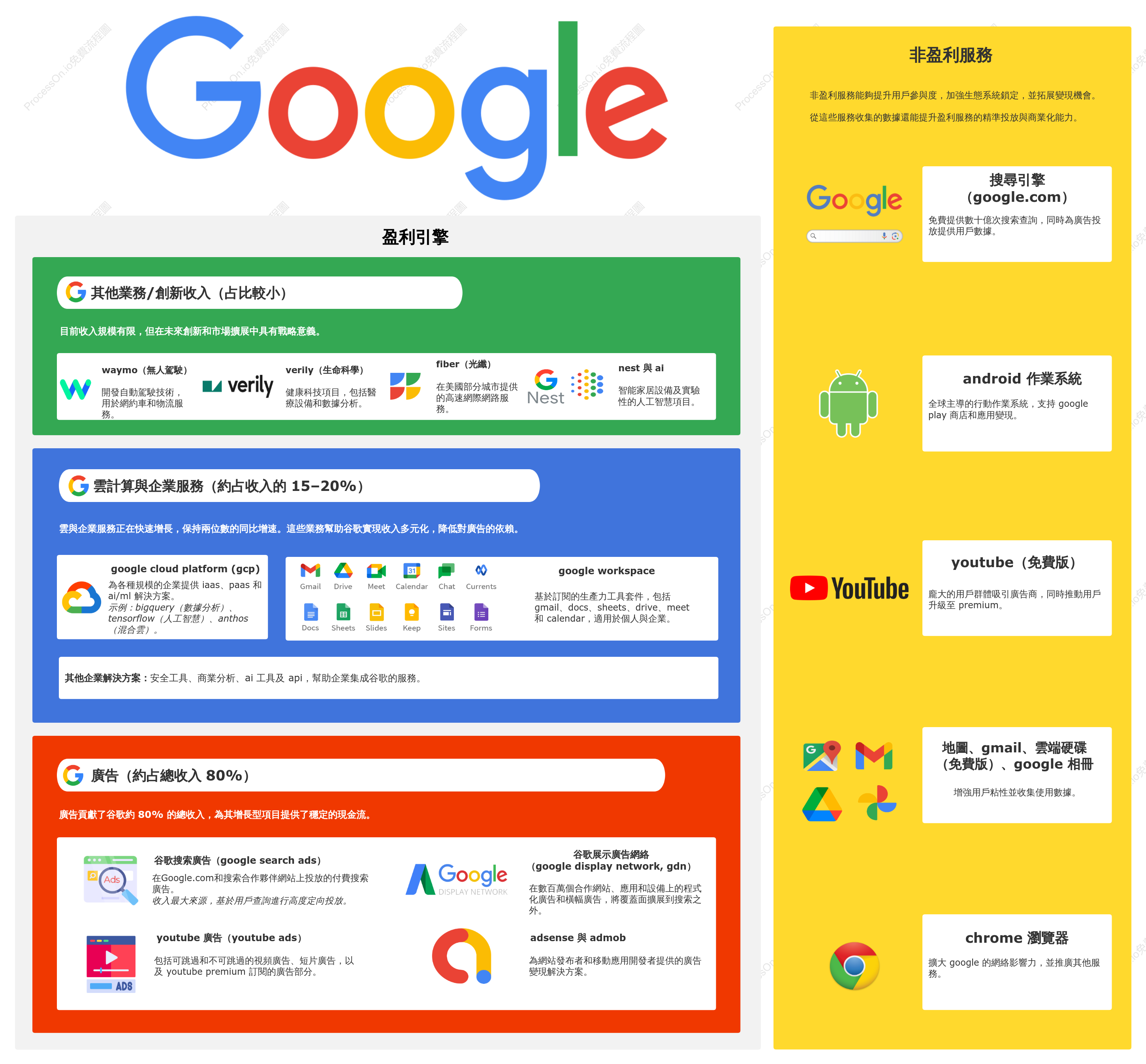 Google 谷歌業務框架：盈利引擎與免費服務