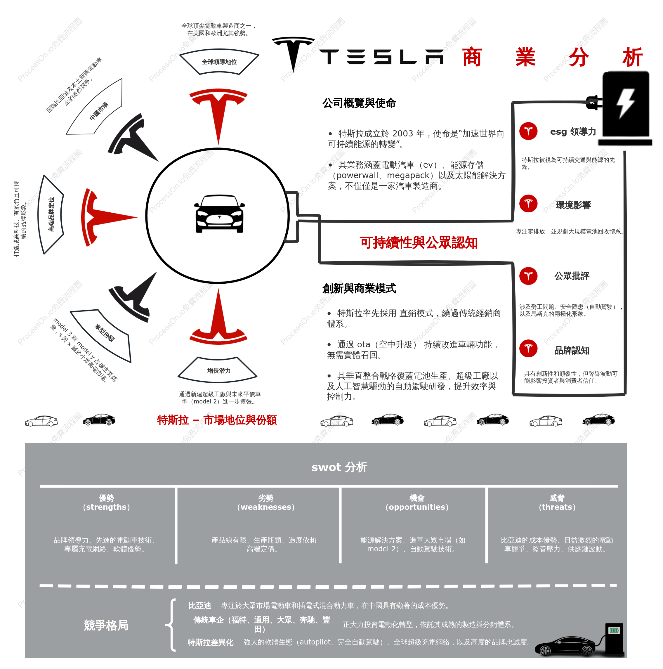 Tesla 特斯拉商業分析：市場佔有率、創新與競爭格局