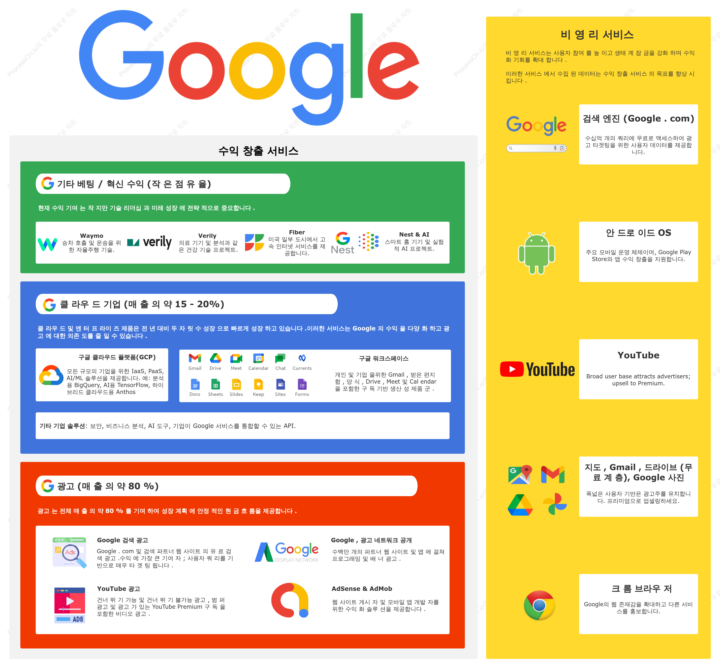 Google 비즈니스 프레임워크: 수익 엔진 vs 무료 서비스