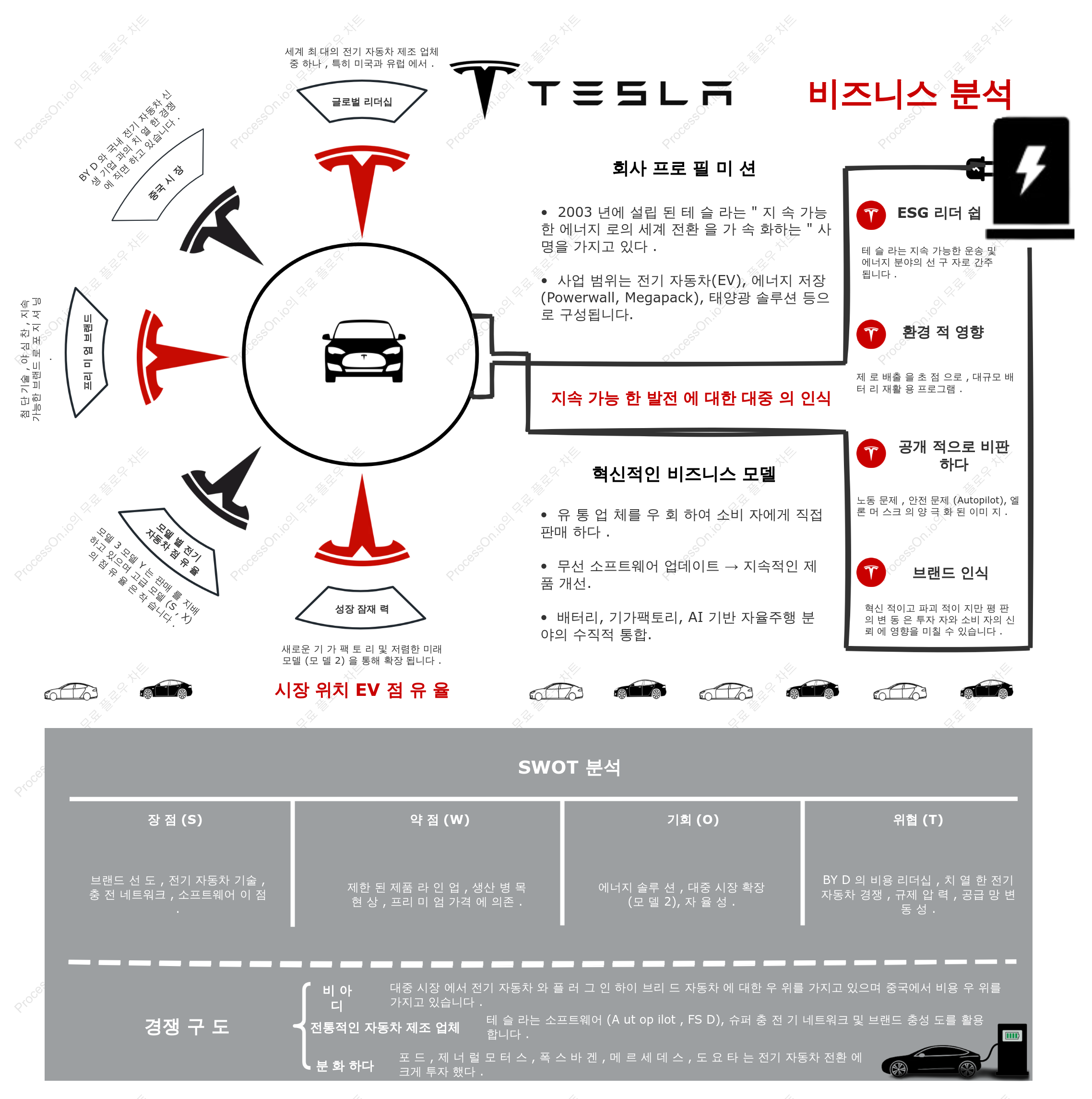 Tesla 테슬라 사업 분석: 시장 점유율, 혁신 및 경쟁 환경