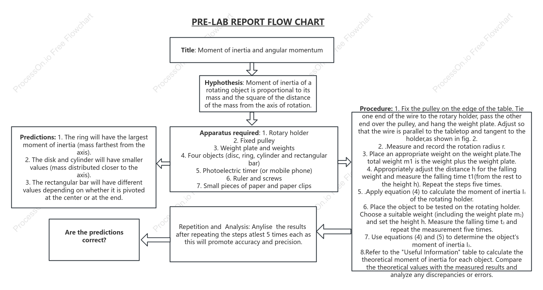 Prelab Report Flow Chart