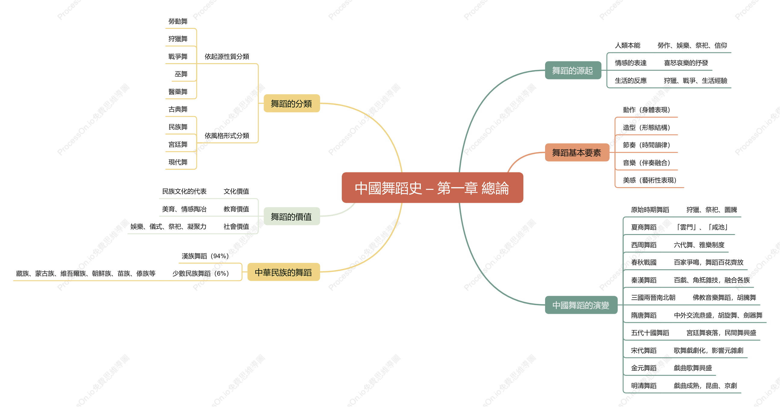 41303003/李學恩/中國舞蹈史 結論