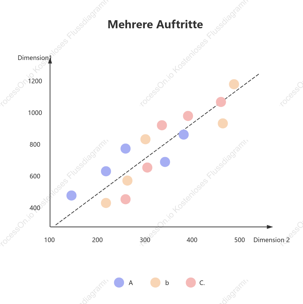 Mehrere Streudiagramm-Vorlagen