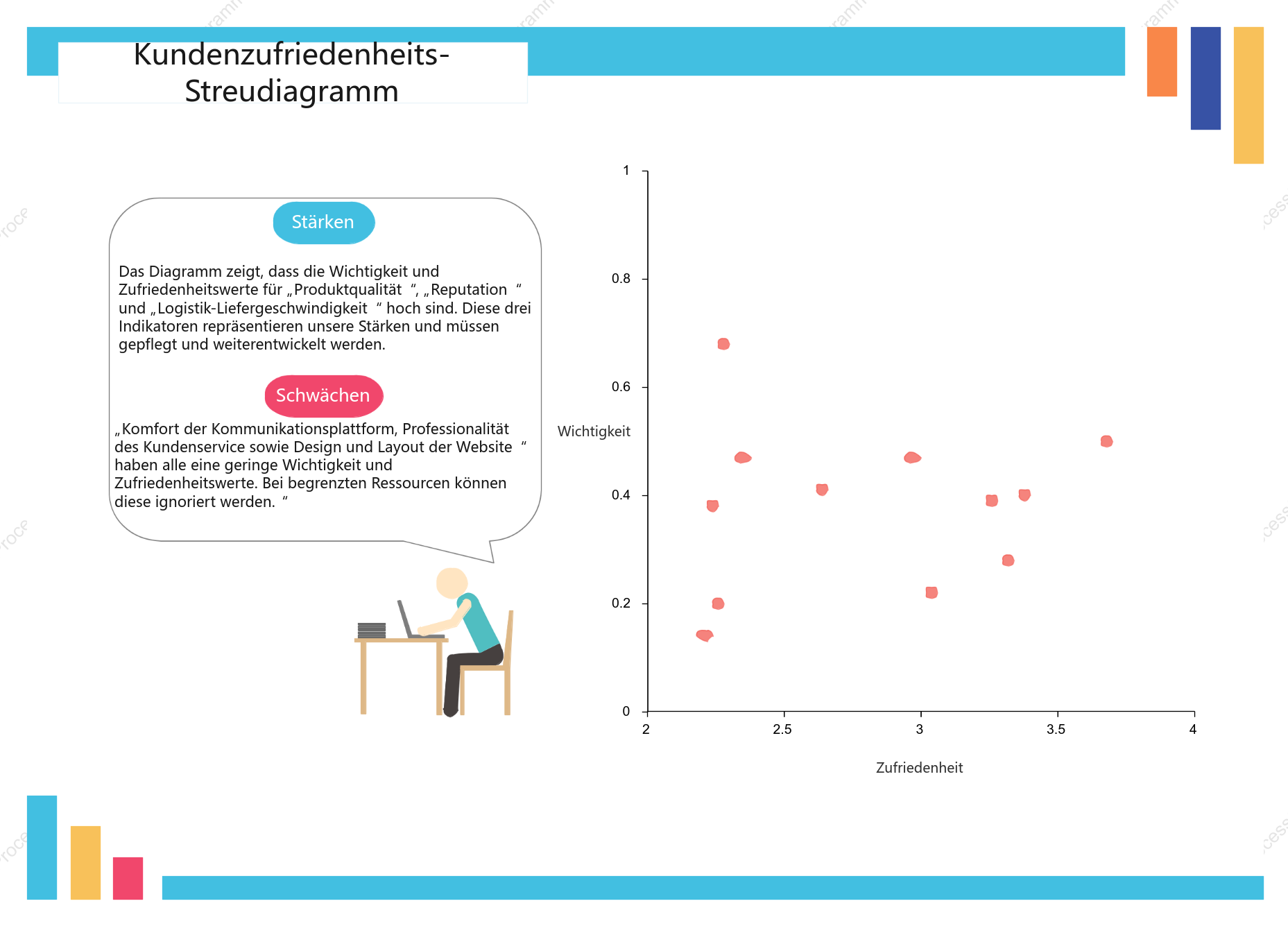 Streudiagramm zur Kundenzufriedenheit