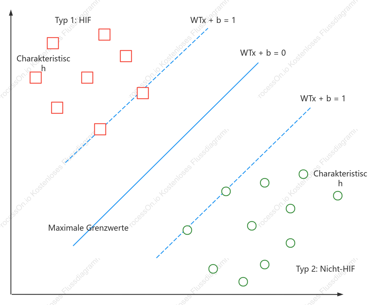 Streudiagramm-Vorlage
