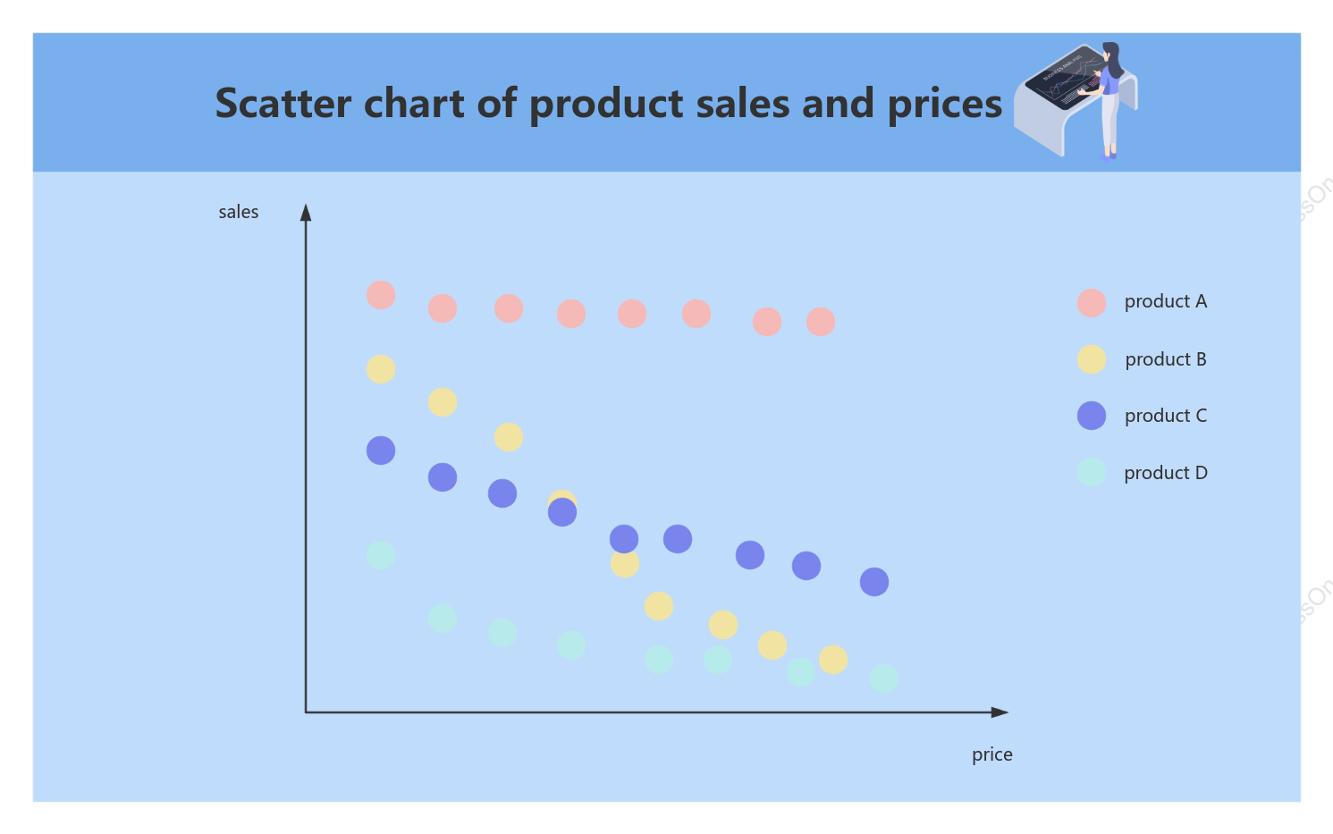 Product sales and price scatter plot