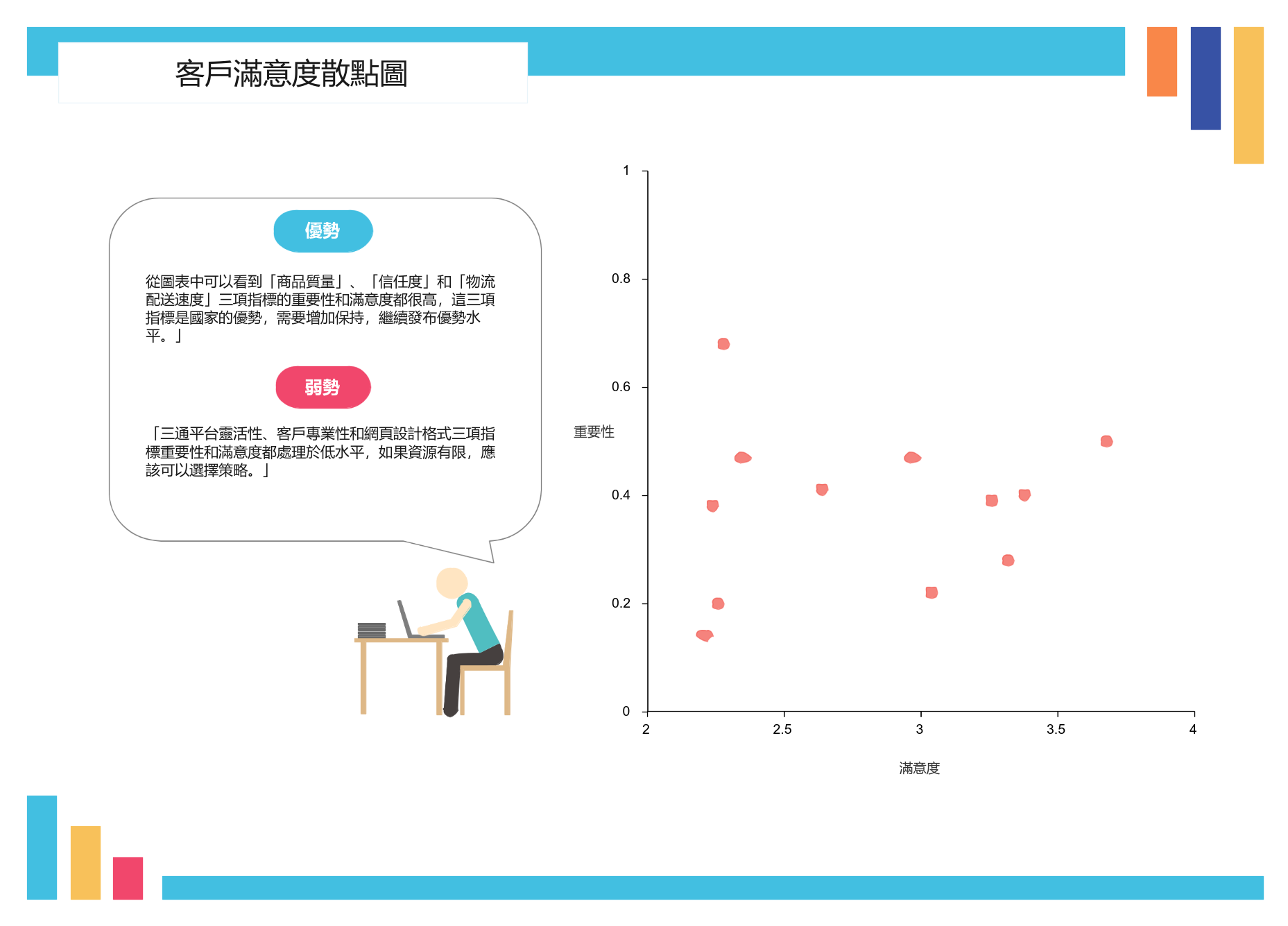 客戶滿意度散點圖