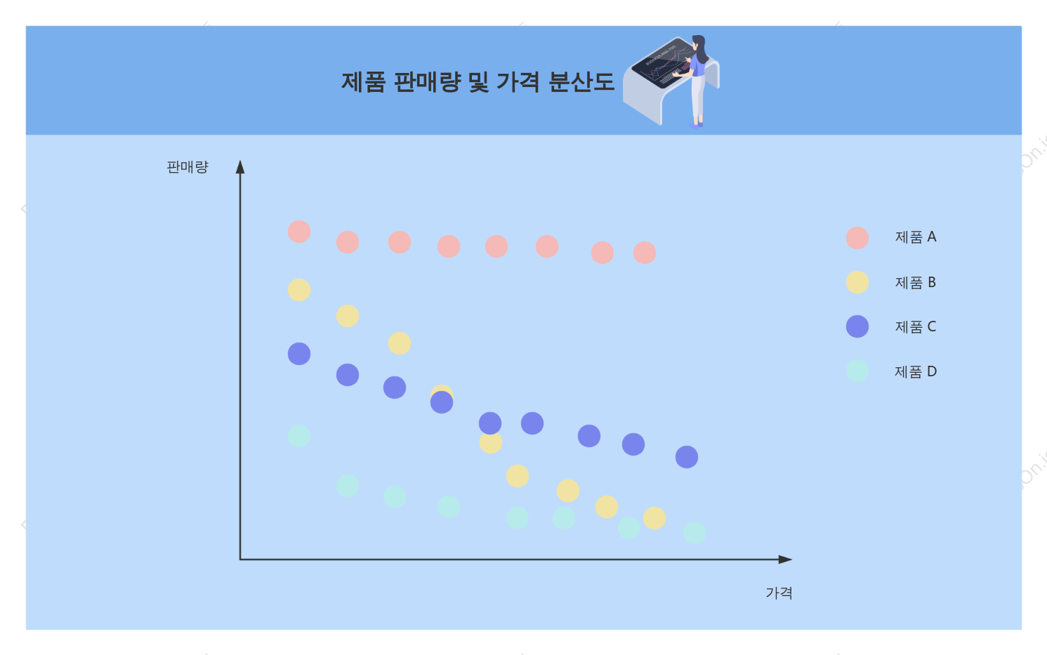 제품 판매 및 가격 산점도