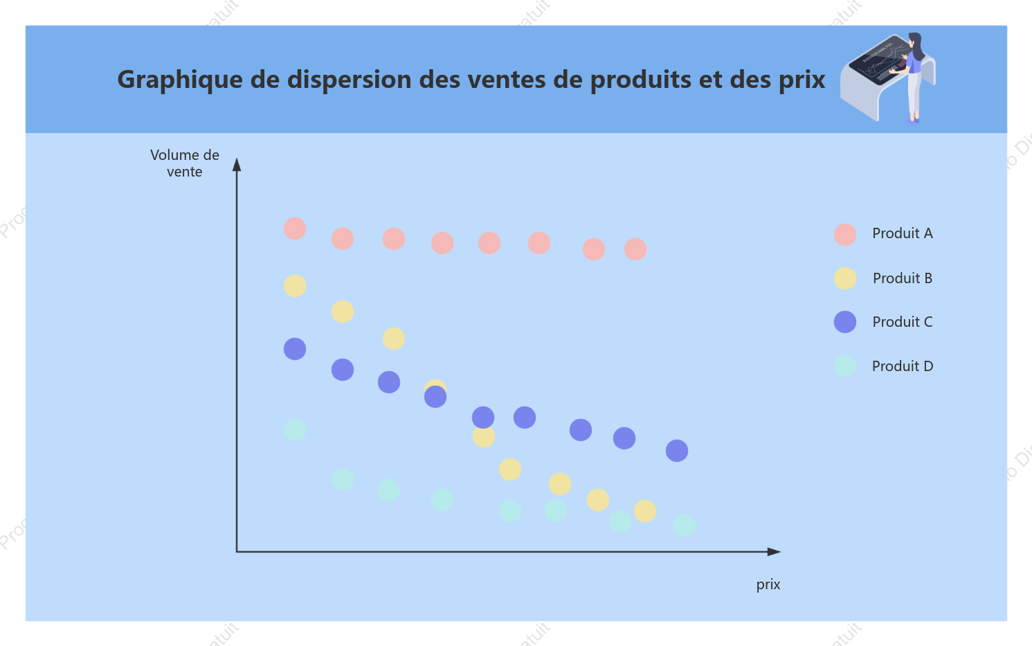 Nuage de points des ventes et des prix des produits