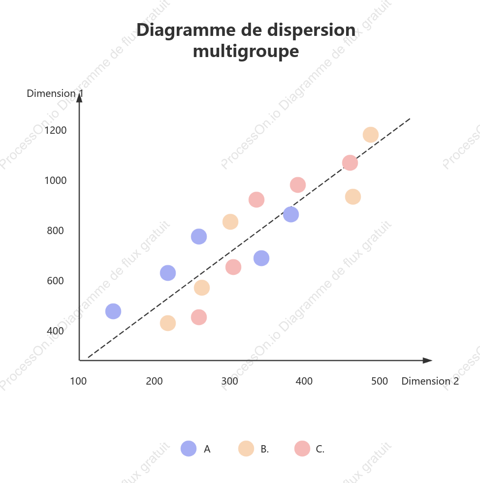 Nuage de points multiples