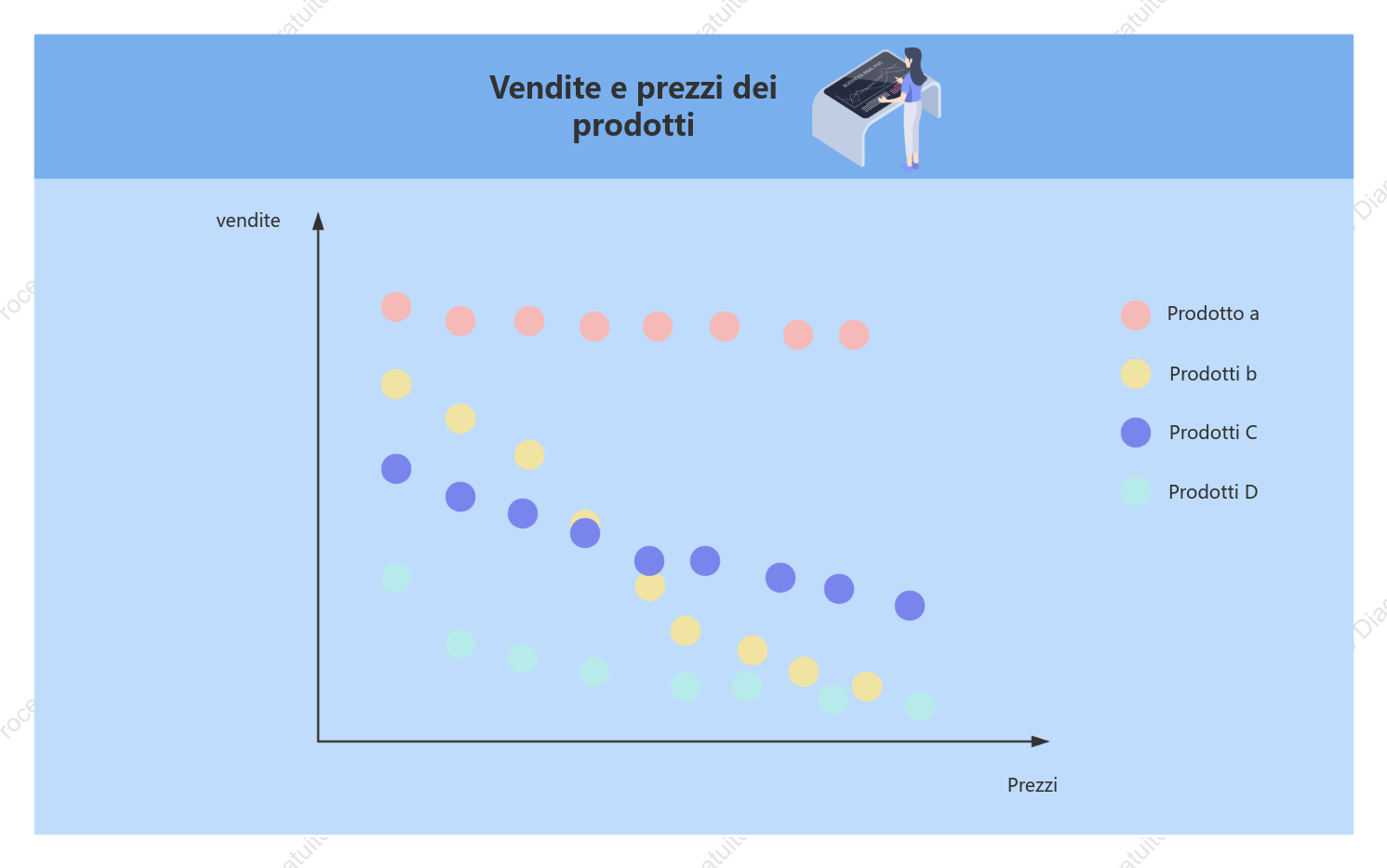 Grafico a dispersione di vendite e prezzi dei prodotti