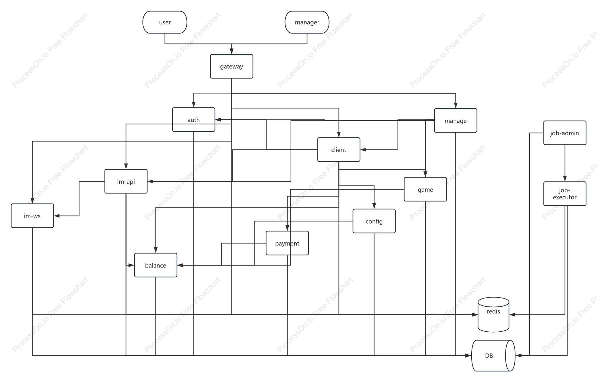User payment flow chart