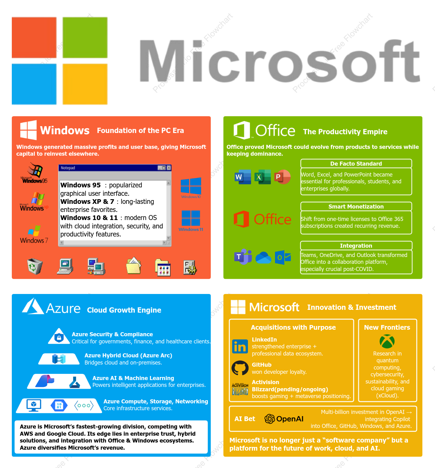 Microsoft Business Analysis: Windows, Office, Azure, and Vision
