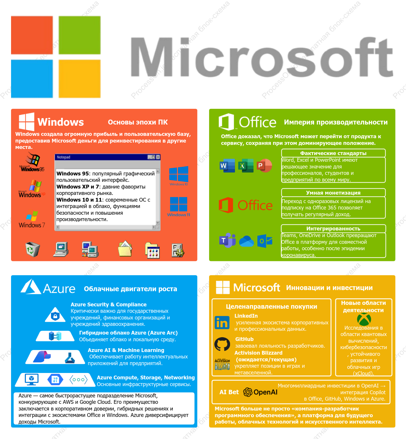 Microsoft Business Analysis: Windows, Office, Azure и Vision