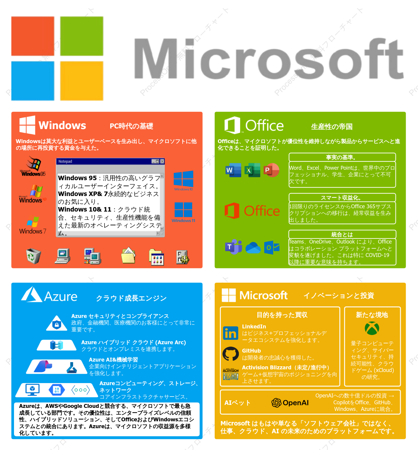 Microsoft ビジネス分析: Windows、Office、Azure、Vision