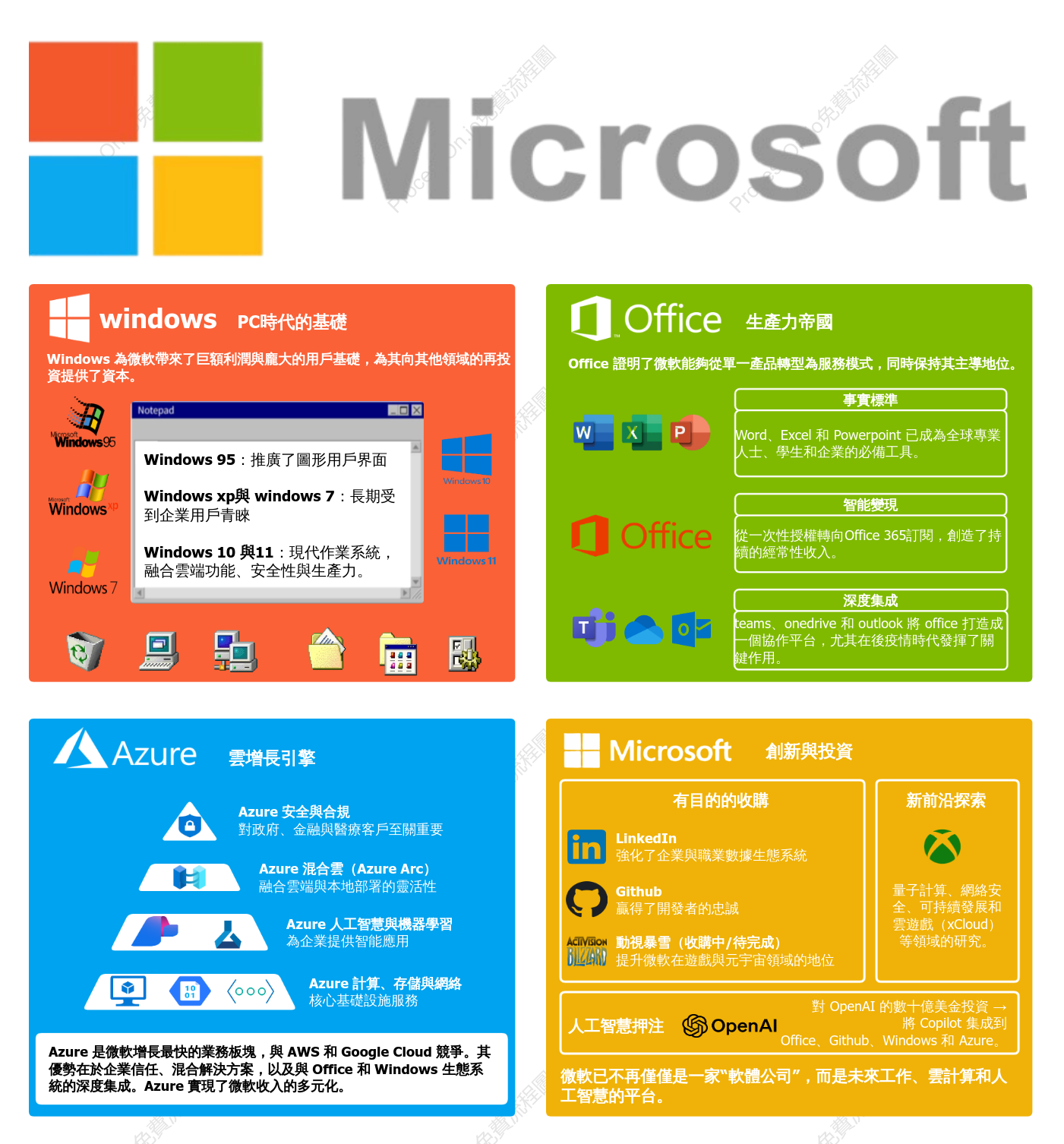 微軟商業分析：Windows、Office、Azure+與前瞻性策略