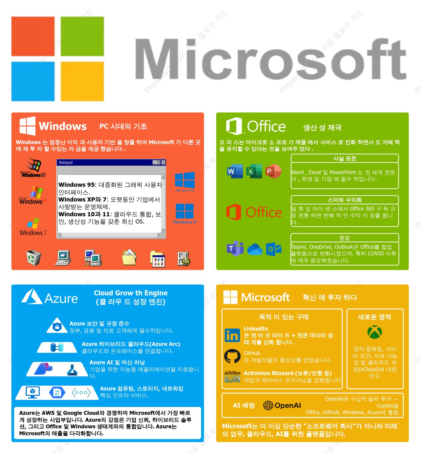 Microsoft 비즈니스 분석: Windows, Office, Azure 및 Vision