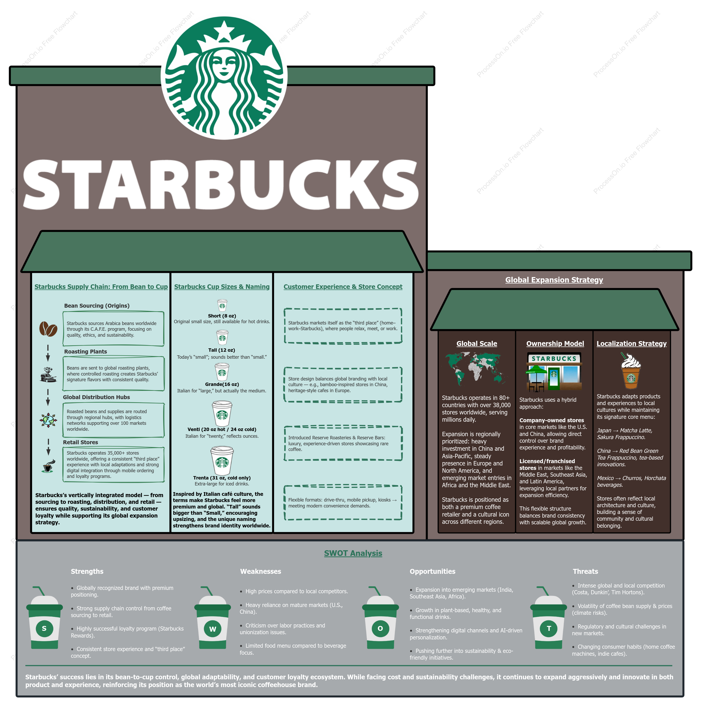Starbucks Business Analysis: Global Strategy, Customer Experience, and Brand Identity