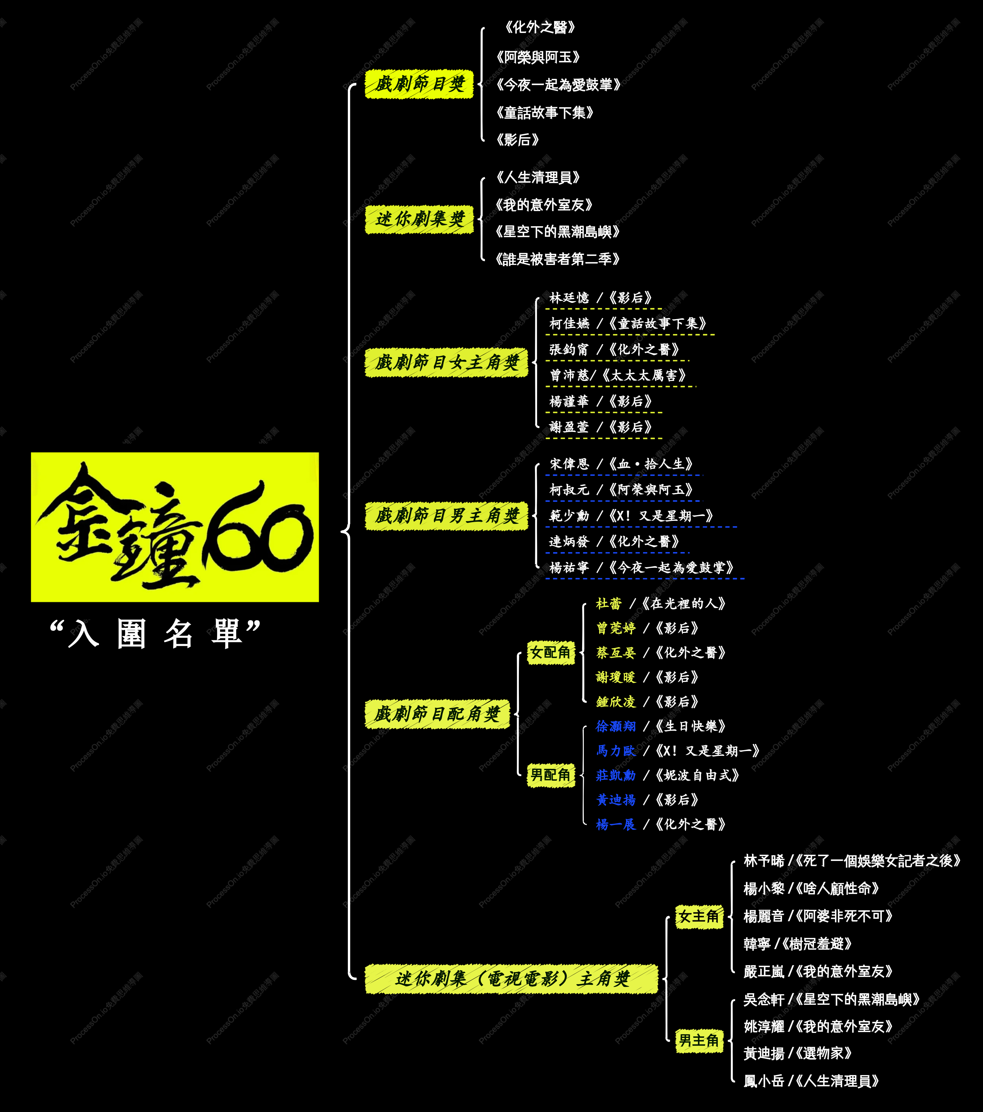 第60屆金鐘獎入圍思維導圖