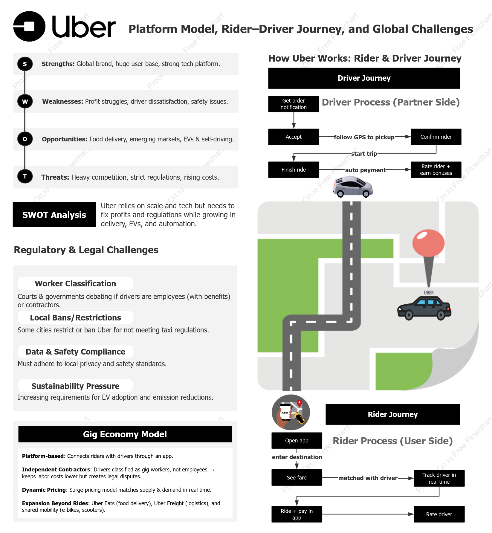 Uber Business Analysis: Platform Model, Rider–Driver Journey, and Global Challenges