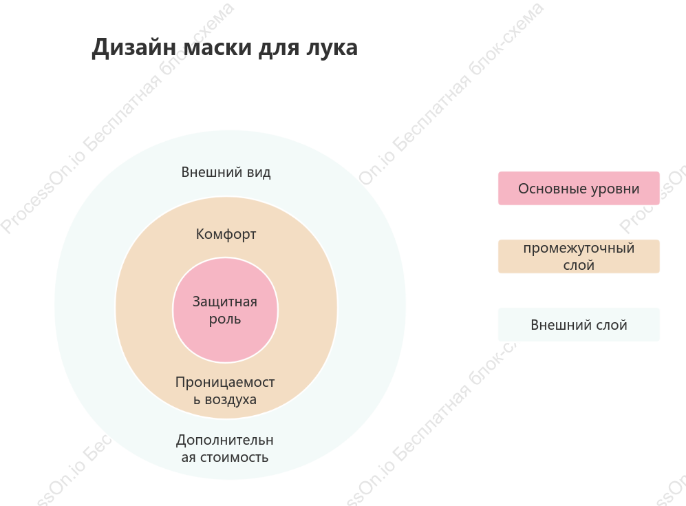 Примеры луковичных диаграмм для бизнес-анализа
