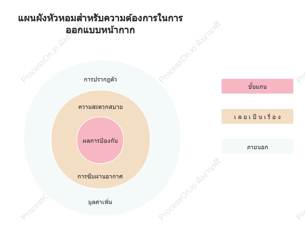 ตัวอย่างแผนภาพหัวหอมสำหรับการวิเคราะห์ธุรกิจ