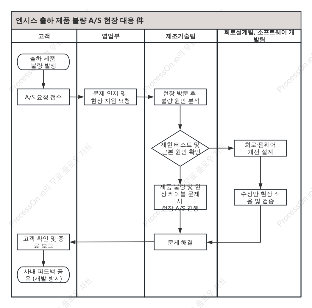 프로세스 수영 레인 다이어그램(세로)