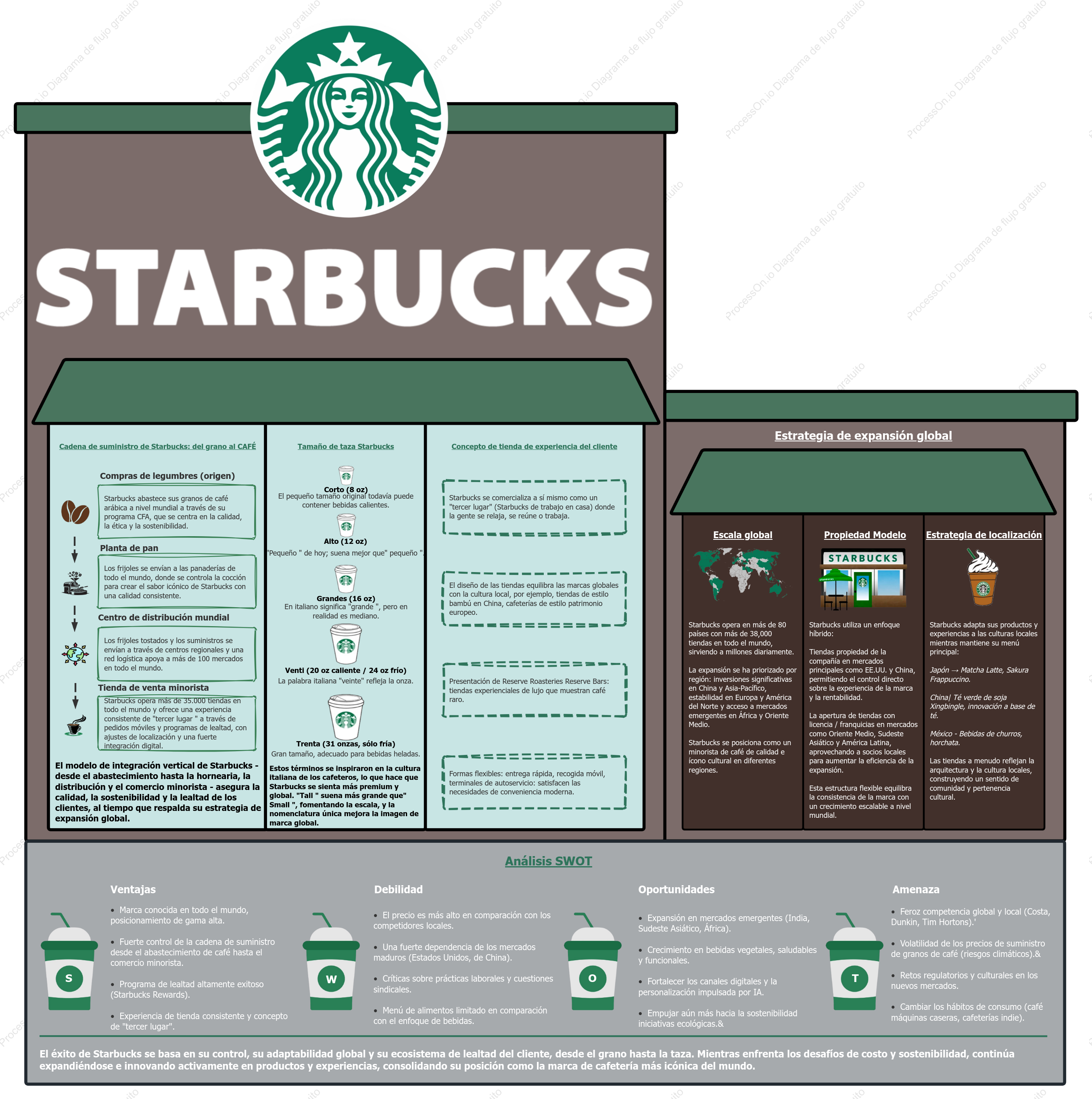 Análisis de negocio de Starbucks: estrategia global, experiencia del cliente e identidad de marca