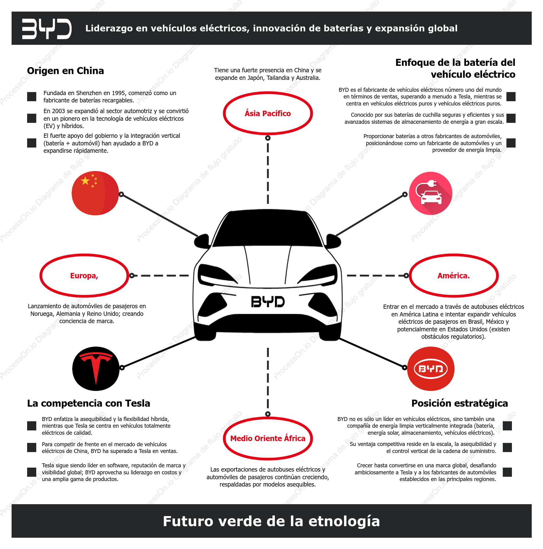 Presentación de la marca BYD: Liderazgo en vehículos eléctricos, innovación en baterías y expansión global